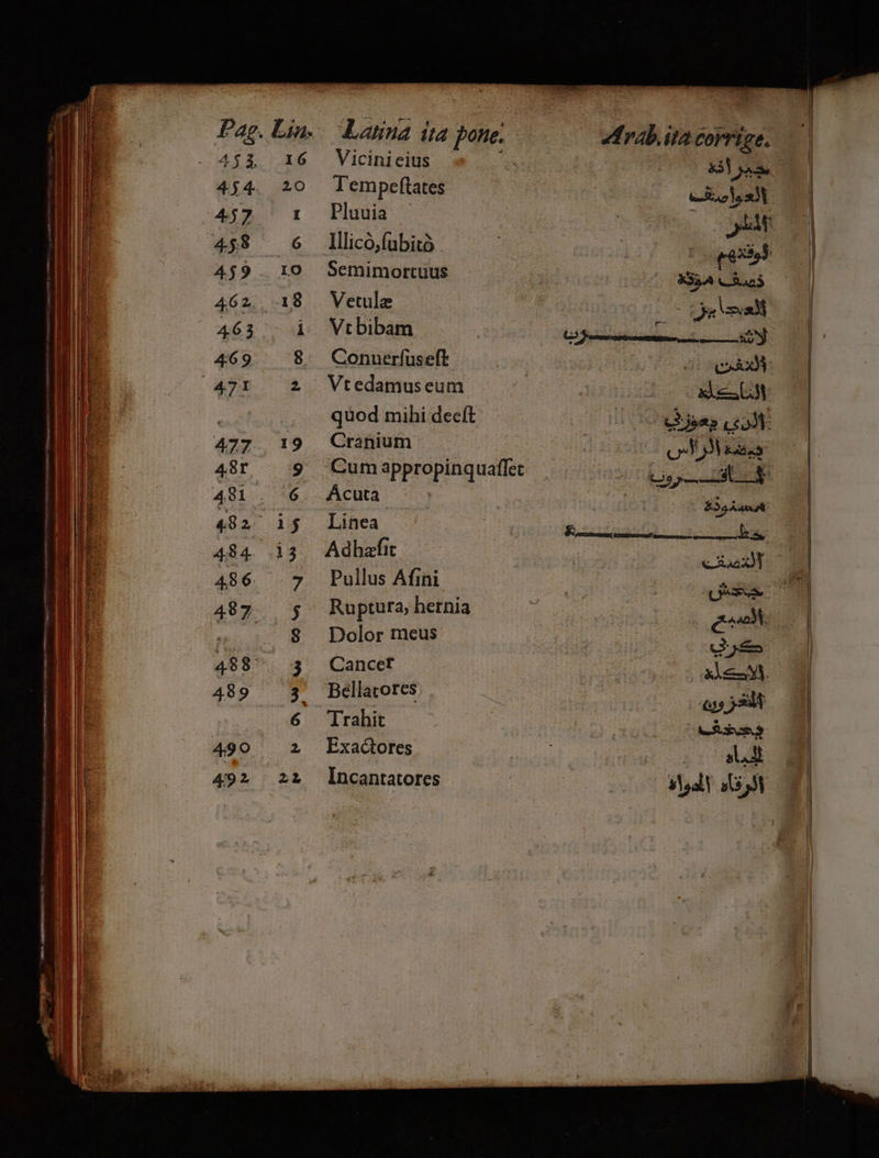 457 458 459 462 463 469 471 477 48r 481 48 2 487 489 499 49? id 9 Los 3D Mw CON. a5 s CD O91 CO c t» Vicinieits Pluuia - Illico,fubitó . Semimortuus Vetulz Vtbibam Conuerfuseft quod mihi decft Cranium Cum appropinquaffet Linea Adhafit Pullus Afini Ruptura, hetnia Dolor meus 3| de LA EE l Coe 0| X334 Rui C iow ED E ERBEN CAAXM xe eje Leod os 9 s] cup: E35 Aun A (3E 41e. T PN T UPON
