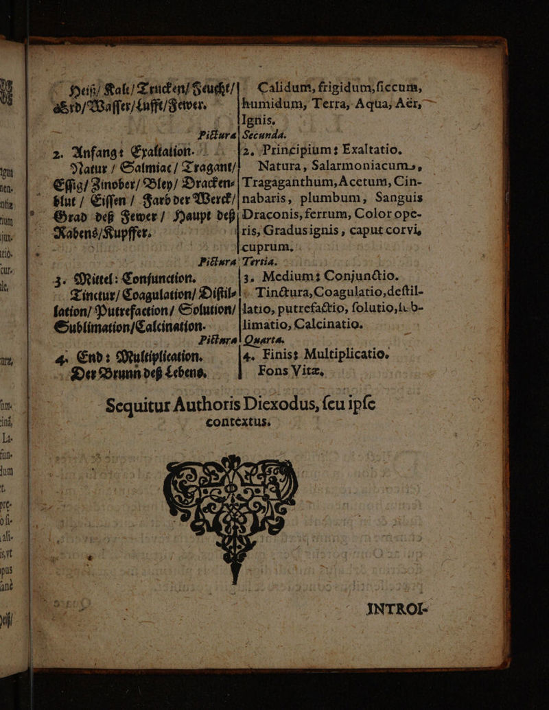 — Calidum, frigidum,ficcum, humidum, Terra, Aqua, Aer, Ignis. Secunda. 2, ; Principium ? Exaltatio. Natura, Salarmoniacum., VC $ydfi Ralı) Z mda Feucht! e&amp;ib/2Bage£nfit Seo. SM : be Pitlura 2. Anfangt Cyaffation. ^. ı m | . 9Oatut/ Calmiac / Z ragant/ | m |. €f Sinober/ Bley/ Dracken- Tragaganthum, Acetum, Cin- - X» | Blue / Eiffen / -Farbder Werek/|nabaris, plumbum, Sanguis im |^. Brad dep Seer] Haupt def Draconis, ferrum, Color ope- m |^ Rabens/Kupffer: iS Aris, Gradusignis , caput corvi, i 14 cuprum, . ei | NL, Pitura Tertia. ©:  3. Mittel: Confunction. 3. Medium; Conjundio. G'inctur/ Soagulasion/ JDiflil» | - Tin&amp;ura, Coagulatio,deftil- | — fation/ Putrefaction/ Solution’ latio, putrefaftio, folutio,íu.b- |^ €ublimation/Cafcination.-..— |limatio, Calcinatio. | | Pitlnral Ouarta. | | m |o 4. End: Mulkipfication. 4. Finiss Multiplicatio. Dee Bennnveßfchene, |; FonsVitz, JNTROI-