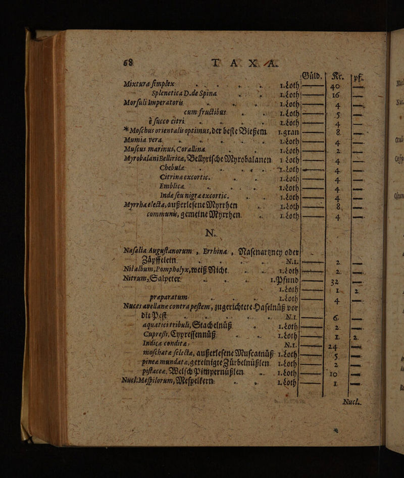 * : Guͤld. Mixture r SE E wee 02V EOD) - Splenetica P. de Spina pite I. Loth Morfuli Imperatoris a  | 1. Loth cum ین رال‎ a . Loth e fucco citri 1. Loth * Mofchus orientalis rue der bef d Bim 1. gran Mumia vera. > d 3 I. A تت‎ Muſcus marinus, Coralina: 1. Loth MyrobalaniBellivice, Bellyriſche My etal ant n 1 Loth Chebulz- 7. 2 vx 709 Pd Citrinæ excortic. | 10th Emblica Se ده‎ E 1. Loth Inde feu nigræ excortig. 7 “0th Myrrhaclecta, außerleſene Myrrhen lb communis, gemeine Myrrhen Loth N. Nafalia: Auguftenorum, ‚Errhina: و‎ Srafinattney oder Zaͤpffelein i : مه‎ Co NS Nilalbum ;Pompbolys,tueif Nicht 2# se Rt Nitru: Salpeter „„ 1. Pfund 1. Loth præparatum A $ 1. Lot Nucesavellane contra peſtem, sugerichtere cen bor oo ل١‎ s. e : des tribuli, St ach dnig. e Cuprefr, Cypreſſennuͤß ‘ Indice condite: mojchate ſelectæ, außerleſene Muſcatnüß 1. Loth pintæ mundatæ gereinigte Zuͤrbelnuͤßlen. 1. Loth. piffacez; Welſch Pimpernüßlen . Loth Nucl. Mepiloram, Meſpelkern „ Lé0fh|- > NE oo 2 ob UR i‏ څې بخ هې څې څې څ شا ټم څې Y j 2 ege EEE n LA PO uw ey A Pad رم‎