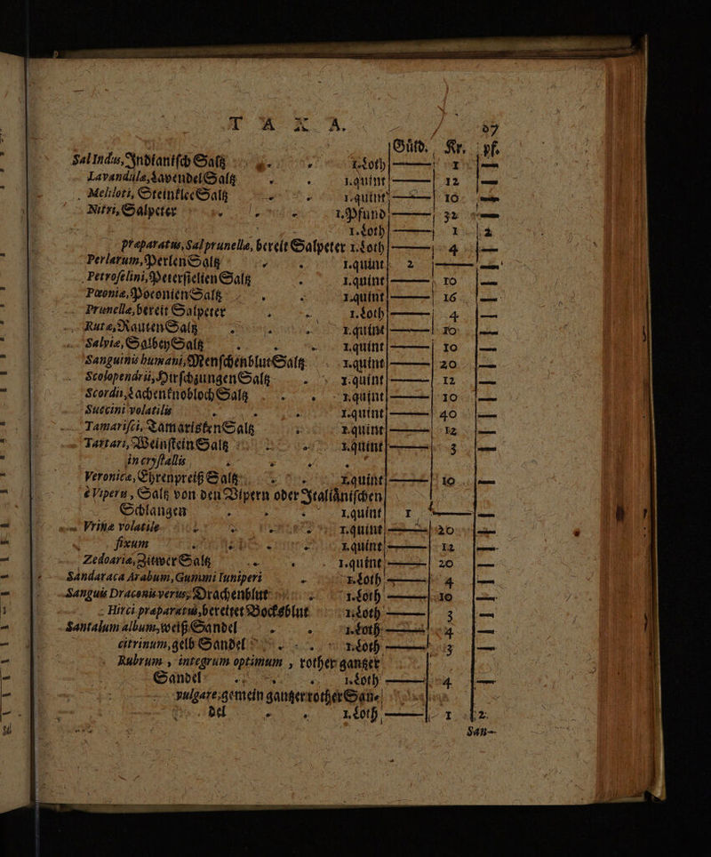 AER N ee em. Kr. Sal Indus, Indianiſch Saß Noth. 1 La vandula, lavendel Sal ; quint — . Mellott, Steinklee Salz 1 quint —— Nitri, Salpeter ee 114۵0 [$5 f 1. ih 1644 pr cparat us, Sal prunella, bert Salpeter 1.20 4 Perlarum, Perlen Saltz D Quint) 2 Petroſelini, Peterſtelien alg e Lquint TO : Pœoniæ, Poeonien Salz Ismquint 16 h Prunelle, bereit Salpeter 1.0 h—— 4 i Nute, Rauten Salz 0. Juin | — 10 : Salyiæ, Salbey Saltz A | 1.quínt Io 3 Sanguinis humani; Menſchenblut Salz 1. quint 20 Scoloßendrii, Hir ſchzungen Sal „ IT.quint—— 12 Scor di, dachenknobloch Saz . -rquínt 10 Suocini volatil >. n I. quint 40 ó -z Tamarifet, Tamarisken Salz 3 rquint: ae Tartari, Weinſtein Saz quit 3 : in cryſtallis 5 e e e Veronica, Ehrenpreiß Salz ^.^ zquinti 10 - éViperu , Salk von den Bipern oder Italiaͤniſchen | Schlangen is SL raue]? T — sw Vriña volatile $ P enr. s rnquint 20 = | fixum d „ EQUINE I2 — w Zedoarie, Zitwer Salz 1. „quine 20 - de `. 841041464 Arabum, Gummi Iuniperi e epit 4 - |. -Sanguis Draconis verus; Drachenblut rft 10 1 ce. < Hirci praparatui bereitet Bocksblut niothb ——} 3 - Santalumalbumwig Sandel ëmge i citrinum gelb Sanden — 3 = Rubrum , integrum optinius > atb gange - Sande!!! ne 18. E an emen janteraori gi دس‎ del 1. Loth —— 1
