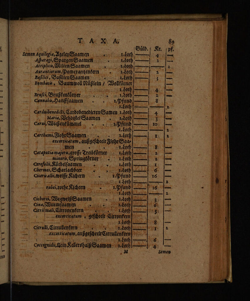 TAX A | | e | Bild. | Kr. Semen Aquilegie, Ageley Saamen L dot اس‎ 4 Affaragi, Spargen Saamen A ST د مش‎ Atriplicu, Milten Saamen Lo rH co serie Aurantiorum, Pomerantzenkern goth ——! 2 Baſilici, Baſilien Saamenn 1. Loth Bombacis, Baumwoll Nuͤßlein / Bcn Brafei, Brußkentärter 25 ED . SP NAMES IA e carui, Wießeukümmel Pfund 10 1. Lot men | Cataputia mejarisqroffe Treibloͤrner i aminoris, Springkoͤrner Cerefolii,Rörbelfaamen ۴ Chermes, Scharlachbeer y Ciceris alli, weiſſe Kichern ` ra rothe Kichern Cichorei, Wegweiß Saamen ` ` Cine, Wurmſaamen ۱ Citriimali,Sitronenfern ^ th | —excorticatum ; geſcheelt Citronkern ; 1. Loth H Cisruli, Citrulentern 39 1. Loth | | zer apse Stereo wä 1 1. Loth — — Coccognidii fein Kelershalß Saamen | SE arn cae