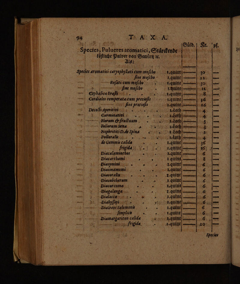 dei? 3 | IE | | TA Av XR OA mh SC Ree Pulueres aromatici, Stärckende | | | c 16 föfttiche Pulver von Gewuͤrtz x. | Im Species aromatici caryophyllati cum moſc .——.. s.quint|————| 30 — i | fine mofcho Win 12 — 1 Rofati cum mofche : L. quint 30 سا‎ څ‎ toe fine mofcbo : Lauint|[——|- 125 شا‎ Cephálica Eraſti 1 I. qui. 8 — Cordiales temperatæ cum pretioſis I. quint 36 — ne pretioſis 1. quint 16 — Decodhi Aperitivi RE a utoth A | | | y Carmiñatiyi «a e I. Loth 4 سا‎ TU cr Foram &amp; frucſtuum 1. Loth — 3 — | | ~~ Foliorum Sena a uM 1. Lot ي‎ — Nephritici D. de Spina - . vet —— | 2 — Pectorali e 1᷑. 0th — 4 — de Gemmis calida > . Lquínt|———| 36 — frigida; e rtint] 16; j— Diacalamint hos . x 1.quínt;. 6 — | Diacarthami VERD MES 101116 اتسا‎ 8 |— H Diacymini e SE, Mi 1.quínt 66 — j | Diacinamomi e 7 1. quint d 6 پا‎ ! Diacorallu IT. quint 6 Lu ^ | Diacubebarum 3 I. quint کا‎ i : Diacurcume : d I. quint e | AM | Diagalange ` . r.quínt 6 — 0 . Dialactæ E » » 2.qulnt| —— 64 — WA wa ` Bt, DMA QU i6 جخ‎ ER | o Dialreos Salomonis I. quint 6 Jess o 1 mn e fimplici ۰ : 1. guin . 6 — äi Diamargariton calida i . quint 6. — j frigide, > 1quípt| me) 20 —