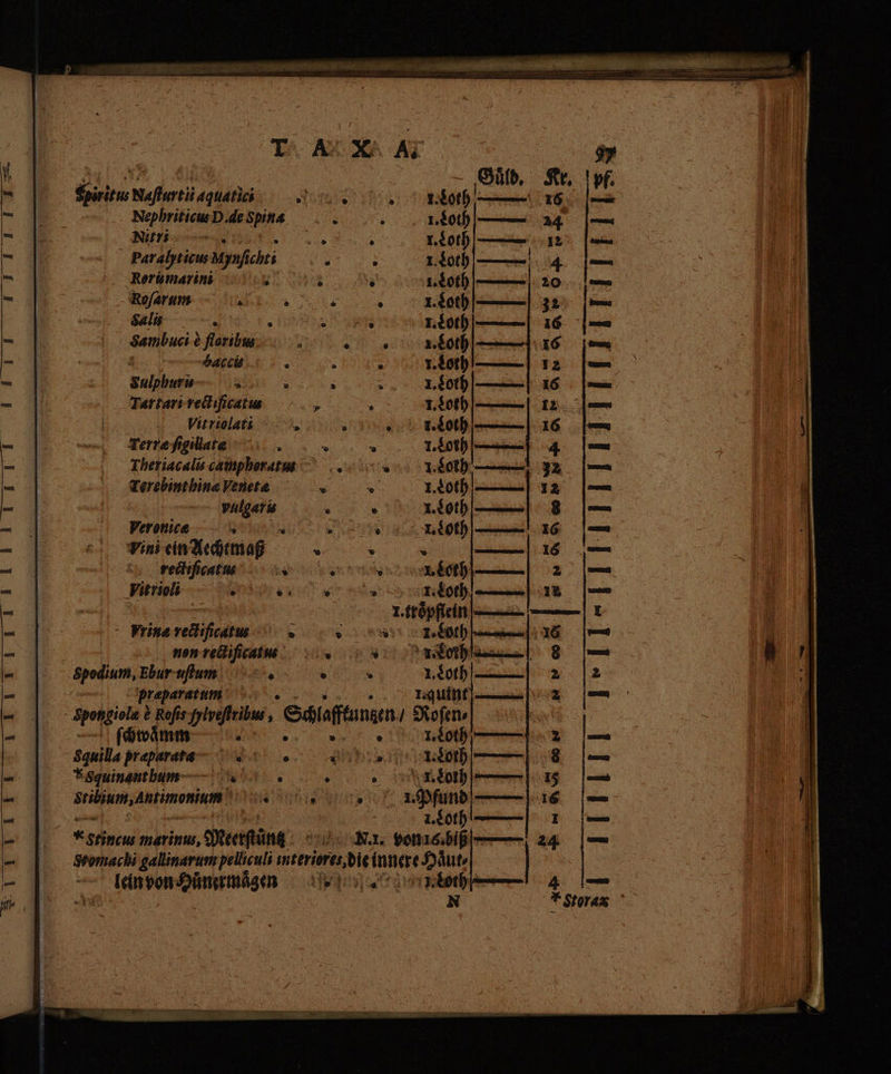NC QU en mg p NP Ea TE TEE m^ Sai TA AXOXA AT Güͤld. Roſarum A e I. Loth Salis ^ : 1. Lot Sambuci è floribus: | 1. Loth — a baccis | 1. Loth Sulphuru ٥ | 1. Loth Tartari rectiſicatus | | 1. Loth yitriolat :. 1. ot د ſigillatæ > 1.011 | ——— Theriacalis camphoratus 4. Loth Terebinthinæ Veneta , vulgaris Veronica è e Vini ein Aechtmaß rectificatus Vitriols f rm چا اا | 1. trüpficin = — — Vrine vedtificatus ». non rectifcatus Spodium, Ehr uſtum ° preparatum I.quint t er è Rofis M ; Salaffunten | Rofene ſchw I III 11 د ه EXSCINENEEEN 111 Squilla elne . ° ei *squinantbum-— — . . da a lia is * stincus marinus, Meerſtüng N N.. von ees Seomachi gallinarum pelliculs ınteriores epe a a lein von Huͤnermaͤſgen IIIIII | E xP