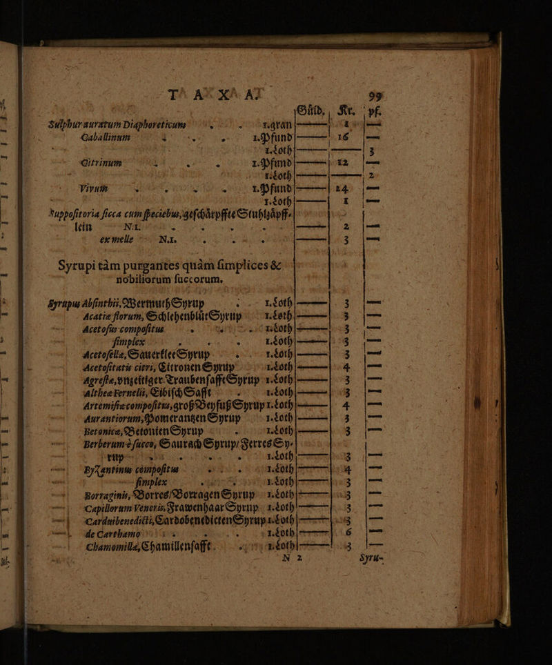 Sulphurauratum Diaphoreticum I. gran : ١ Xaballinum Be, 1. Pfund | 16 1. Loth | Oitrinum 1. Pfund 12 | 1. Coth Vivut | t. اې We Piel (da ex vind NA. . : ^ 11 Syrupi tàm purgantes quàm Gmpli ices & nobiliorum ſuccorum. Syrapus Abfinthii, Wermuth Syrup i Acatie florum, EECH Acetofus compofitus ER OR fimplex : . letale. SawertleeSyeup : Acetofitatis citri, Citronen Syruß | مهو کب Sala Apa 1. Lot Althea Fernelii, Eibiſch Safft T 1. Loth Artemiſir compoſit is, groß Beyfuß Syrup 1. Loth —— — Aurantiorum, Pomer antzen Syrup 1. Loth Betonicu, Betonien Syrup = -~ 1. Loth Berberum s fucco, Siti EM? Ferres Sy⸗ Eis ß ` 1. Loth ByZantinus compofi re Ban 1. Loth 7 fimplex . 1. Loth Borraginis, Borres Borragen Sprup 1. Loth Capillorum Veneris Frawenhaar Syrup 1. Loth CVVT 1. Loth de Carthamo i 1. Loth chamomile, Chamillenſafft Ae Loth —— ä——ͤꝓð — —— —— —ʒ—ʒ—ü— — — U rte emm + n go we vlt Y ue DP WW ue Ww — — 431,144 „ DÍ Us UJ w e Qo