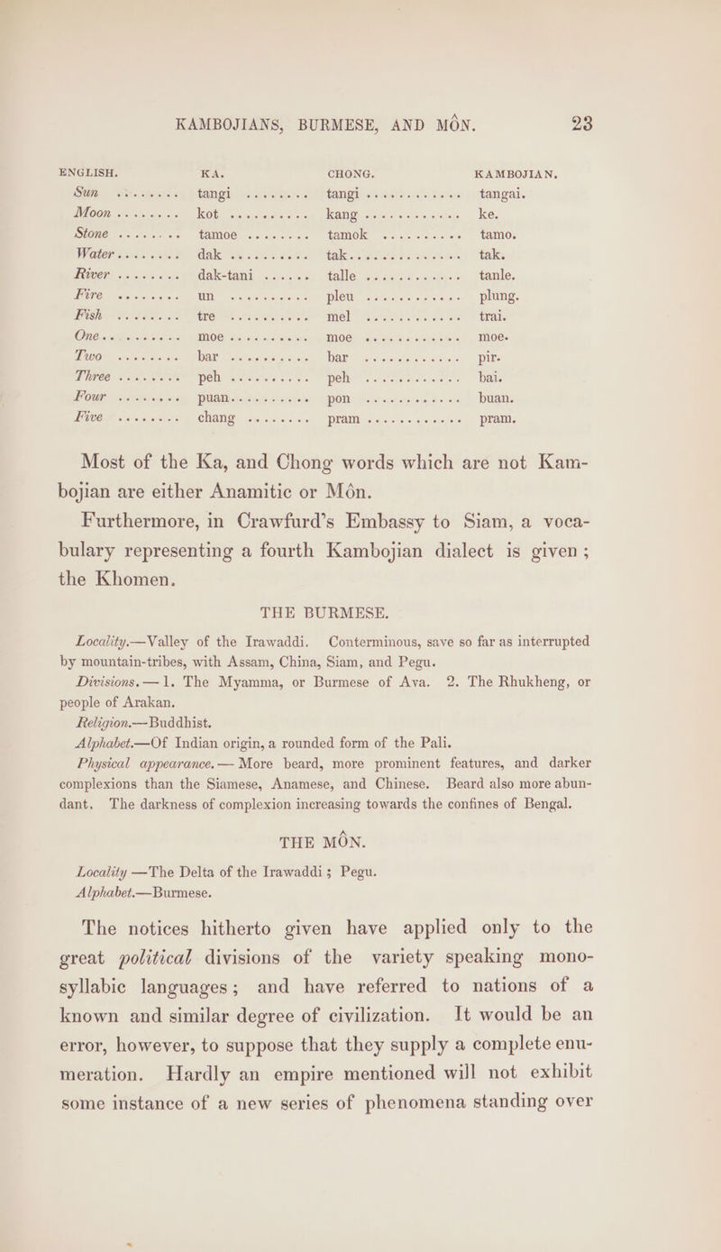 ENGLISH. KA. CHONG. KAMBOJIAN, SCE Eth. shares RANOU. Naa aie Res EU ae st enes ey tangai. PEGI. 8) 5 tai pstnn >! ROE a a usroxtaud 6:5 2/5 [PaO bie pao coma oe ke. UE: sae stirs ney ~HADROG os ess 2 55 TaMOK sacs ois ass tamo. Water ors. 03 Male ks ARS Cac eels By SRL RAK tak. PRCT aia nie oo dak-tami ......% halle. os. setied outs tanle. 117 ee HO are ateiscwaless Ce Berar ck plung. So Aa eeas ote ERIE eee Hee ANOl ea eo te te EE, Ce ea tatiew dicen, WENO OS did rngsd- spd -aaes Hi OGisakpar wie S souena stern moe. ACO ats areas | Tek mene ape ete BNGED? ai ay exc cdKor os 6 mop ee pir. Pikes: 3 oP ent Maat w ota OMe ca steno ote ere oe bai. POUR creer: siaiy, PUAN cis cttey aiecsiale POD deg xP averig a =k buan. PG 7 Sais oss as CHANG asta sis) «ice « jC HME Battin om ce pram. Most of the Ka, and Chong words which are not Kam- bojian are either Anamitic or Mon. Furthermore, in Crawfurd’s Embassy to Siam, a voca- bulary representing a fourth Kambojian dialect is given ; the Khomen. THE BURMESE. Locality.— Valley of the Irawaddi. Conterminous, save so far as interrupted by mountain-tribes, with Assam, China, Siam, and Pegu. Divisions.—1. The Myamma, or Burmese of Ava. 2. The Rhukheng, or people of Arakan. Religion.— Buddhist. Alphabet.—Of Indian origin, a rounded form of the Pali. Physical appearance.— More beard, more prominent features, and darker complexions than the Siamese, Anamese, and Chinese. Beard also more abun- dant, The darkness of complexion increasing towards the confines of Bengal. A THE MON. Locality —The Delta of the Irawaddi; Pegu. Alphabet.— Burmese. The notices hitherto given have applied only to the great political divisions of the variety speaking mono- syllabic languages; and have referred to nations of a known and similar degree of civilization. It would be an error, however, to suppose that they supply a complete enu- meration. Hardly an empire mentioned will not exhibit some instance of a new series of phenomena standing over