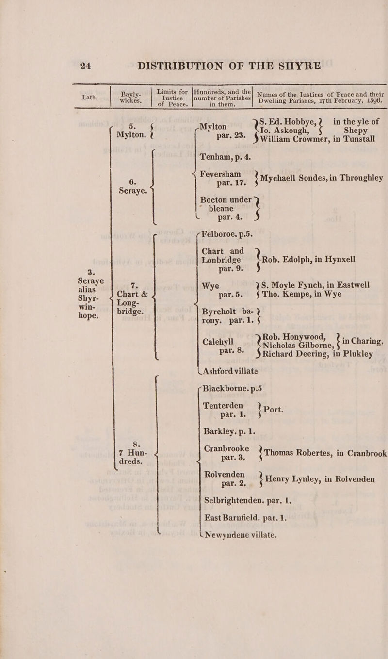 Limits for |Hundreds, and th A Lath. | Wich, | Tustice » |number of Parishes] hwelling Pavishes: iyi February, 1006. S. Ed. Hobbye in the yle of (wi ae ) Mylton 93, (10. Askough, . Shepy y par. “9. William Crowmer, in Tunstall Tenham, p. 4. Feversham : 6. par. 17. Mychaell Sondes, in Throughley Scraye. Bocton under bleane CS par. 43 Felboroe. p.5. Chart and P) Lonbridge Rob. Edolph, in Hynxell 3, par. 9. § mie 7. ie Moyle Fynch, in Eastwell Sh Chart &amp; ae: 5. Tho. Kempe, in Wye ie on Hone bridge. Byrcholt ba- 2 Pe. rony. par. 1. § Rob. Honywood : A Calehy}} Yictoas Gilborne, t cn Crna Pete Richard Deering, in Plukley Ashford villate Blackborne. p.5 Tenterden tp bt par. 1 ; Barkley. p. 1. 8. 7 Hun- Deas Thomas Robertes, in Cranbrook arene: ee epi oa Henry Lynley, in Rolvenden Selbrightenden. par. lL. East Barnfield. par. 1. L Newyndene villate.