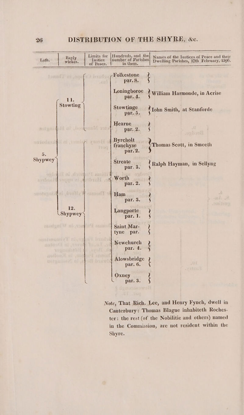 Hundreds, and the, number of Parishes in them. Limits for Lustice of Peace. | Names of the Iustices of Peace and their ee Dwelling Parishes, 17th February, 1596. Bayly isk Folkestone par. 8. Loningboroe 2 w-1; ‘ . 11. par. 4. ( William Harmonde, in Acrise Stowting D. Shypwey | 12. J = \Shypwey St ee tTohn Smith, at Stanforde Hearne 2 par.2. § Byrcholt 2 franchyse Thomas Scott, in Smeeth par. 2. 5 r ee 5 ; Ralph Hayman, in Sellyng eS Worth par. 2. | Ham par. 3. Langporte par. I. tyne par. Newchurch par. 4. | Alowsbridge par. 6. 2 5 § Saint Mar- ¢ J rn “= r) Ler} ay) Note, That Rich. Lee, and Henry Fynch, dwell in Canterbury: Thomas Blague inhabiteth Roches- ter: the rest (of the Nobilitie and others) named in the Commission, are not resident within the Shyre.