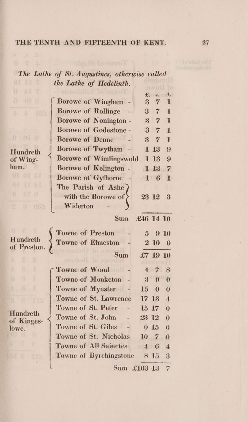 The Lathe of St. Augustines, otherwise called the Lathe of Hedelinth. £. 8. d. { Borowe of Wingham - 3 7 1 | Borowe of Rollinge = - 3 7 I | Borowe of Nonington - ai7 | Borowe of Godestone - 3 7 1 | Borowe of Denne - sy Hundreth | Borowe of Twytham - 113 9 of Wing- ; Borowe of Wimlingswold 113 9 ham. Borowe of Kelington - 1138 7 | Borowe of Gythorne - 161 The Parish of Ashe | with the Borowe of 23 12 3 L Widerton - Sum £46 14 10 Towne of Preston - &gt;» 910 Hundreth Towne of Elmeston - 210 0 of Preston. 2 in oe. Sum £7 19 10 Towne of Wood 47 8 Towne of Monketon - 3 0 0 Towne of Mynster - 15 0 0 Towne of St. Lawrence 1713 4 | Towne of St. Peter - 1517 0O i Rinecy- Towne of St. John - 2312 O lowe. Towne of St. Giles - 015 0 | Towne of St. Nicholas 10 7 @ Towne of All Sainctes 4 64 | Towne of Byrchingstone 8 15 3