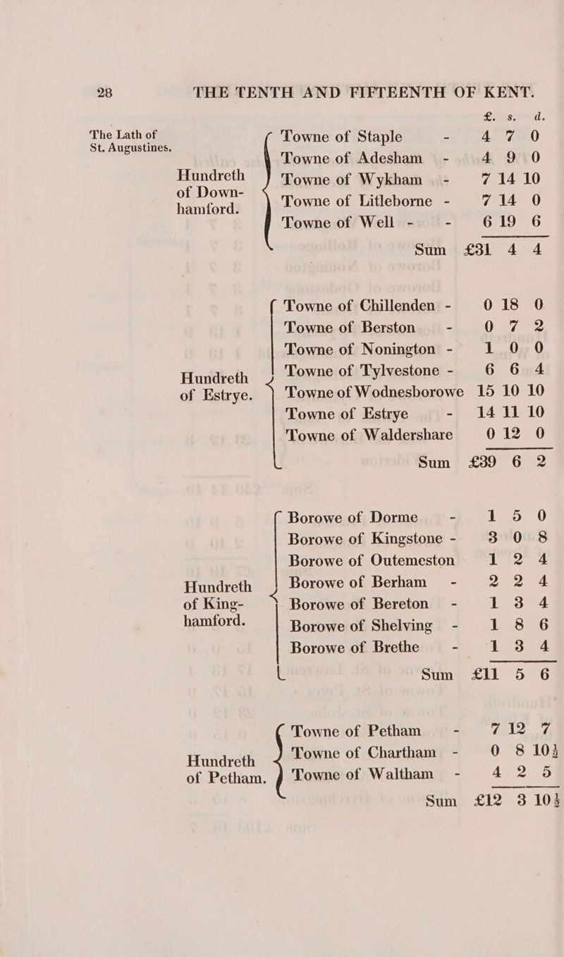 Gers ied; The Lath of Towne of Staple =i Vet cn St. Augustines. Towne of Adesham = - 49 0 i Sadat: Towne of Wykham - 7 14 10 Pauted, ) Towne of Litlebome - 714 0 Towne of Well - - 619 6 Sum £31 4 4 Towne of Chillenden - 018 O Towne of Berston - Ve eau’ Towne of Nonington - 1 0 0 Hantteth Towne of Tylvestone - 6 6 4 of Estrye. Towne of Wodnesborowe 15 10 10 Towne of Estrye - 1411 10 Towne of Waldershare 012 0 Sum £39 6 2 Borowe of Dorme - 1 cosy U Borowe of Kingstone - 3.0 8 Borowe of Outemeston d fees aa Hundreth Borowe of Berham - 224 of King- &lt; Borowe of Bereton’ - See! hamford. Borowe of Shelving - 1 8 6 Borowe of Brethe - ‘1 3.4 L Sum £11 5 6 Towne of Petham - 78 We / Hundreth Towne of Chartham - 0 8 103 of Petham. # Towne of Waltham - Ae a Sum £12 3 103