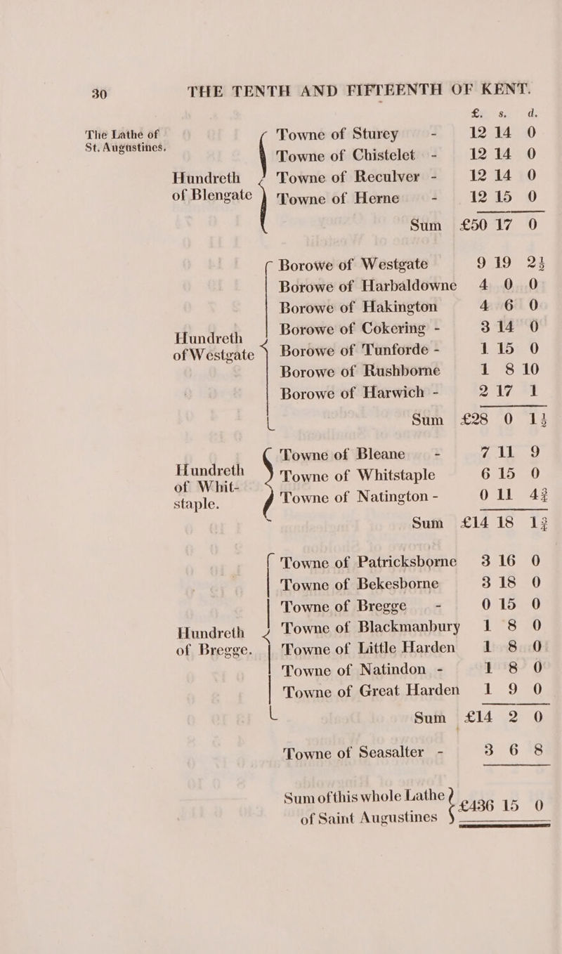 The Lathe of St. Augustines. fais. 6 a, Towne of Sturey : 1214 0 | Towne of Chistelet - 1214 0 Hundreth Towne of Reculver - 12 14 O of aoe Towne of Herne - 1215 0 Sum £5017 0 ( Borowe of Westgate Ol) 24 Borowe of Harbaldowne 4 0 0 Borowe of Hakington 4 6 0 Hantroth Borowe of Cokering - 314 0 of Westgate Borowe of Tunforde - 115 O Borowe of Rushborne 1 8 10 Borowe of Harwich - Bly a Sum £28 0 13 Towne of Bleane - YALL oS Eee Towne of Whitstaple 615 0 staple. Towne of Natington - OllL 43 2 Sum £14 18 13 ( Towne of Patricksborne 3 16 0 | Towne of Bekesborne 318 0 | Towne of Bregge . - 015 0 Hundreth Towne of Blackmanbury 1 8 0 of Bregge. | Towne of Little Harden 1 8 O Towne of Natindon - 1 8 0 | Towne of Great Harden 1 9 O L Sum £14 ra 6 8 Towne of Seasalter - 3 Sum ofthis whole Lathe 2, ,. of Saint Augustines ae