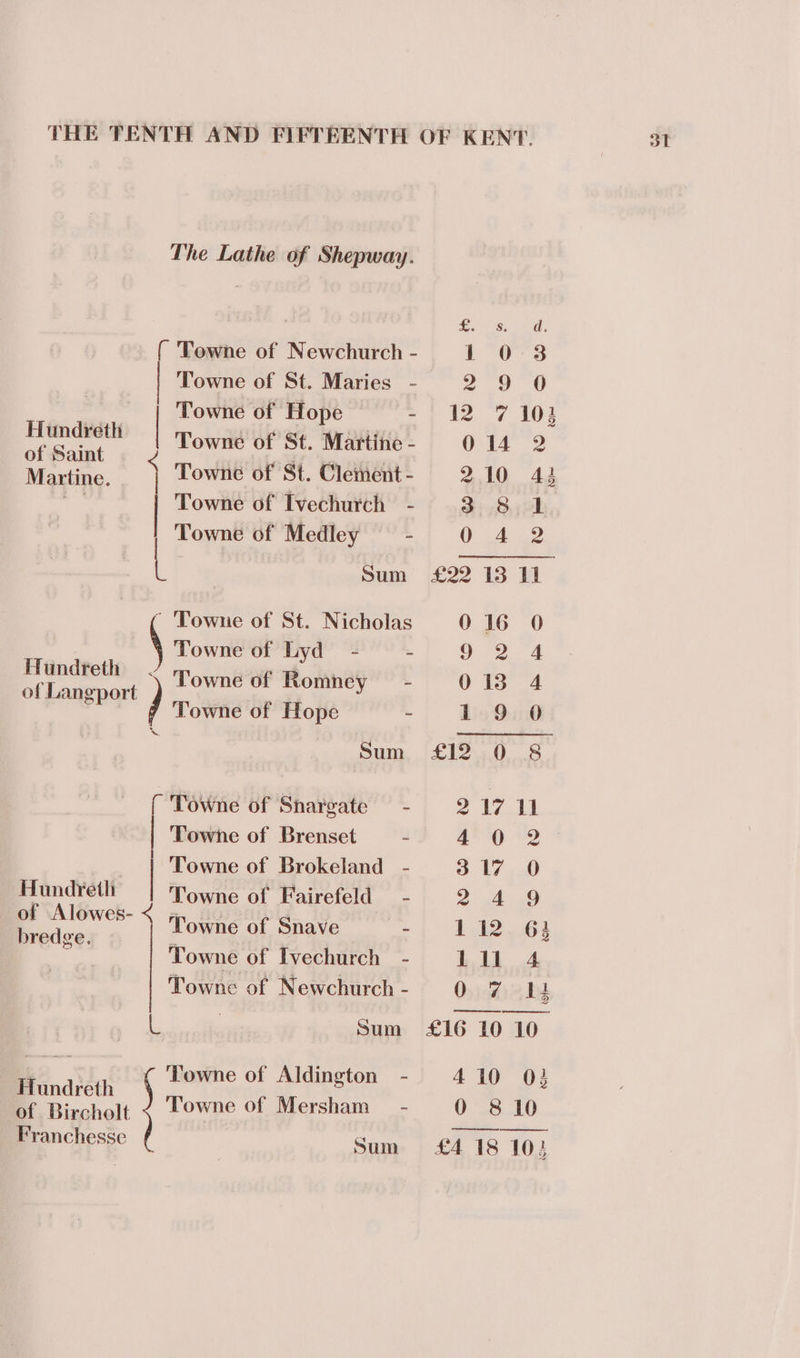 The Lathe of Shepway. eR ( Towne of Newchurch - 1°0:°3 Towne of St. Maries - - 9 0 . | Towne of Hope =| 12 7 103 Hundreth’ | ‘Towne of St. Martine- 0 14 2 Maxine, Towne of St. Clement- 210 43 a | Towne of Ivechurch - 3 8 1 Towne of Medley - 0 4 2 ~ Towne of St. Nicholas 016 0O \ Towne of Lyd - - ee pe Handtetl) &lt; powné'af Romney - 0138 4 of Langport | Towne of Hope ~ 1.9.0 ( Towne of Snargate = - 21711 Towne of Brenset - a4) “2 - Towne of Brokeland - 3.17 0 Hundreth Towne of Fairefeld — - 2. A @ of Alowes- &lt; Towne of Snave -} 12.6) bredge. i Towne of Ivechurch - 11ll 4 Towne of Newchurch- 0 7 14 | Sum £16 10 10 — : Hanasck Towne of Aldington 410 03 of Bircholt ~&lt; Towne of Mersham — - 0 8 10 Pranchesse Sum £4 18 10! OT