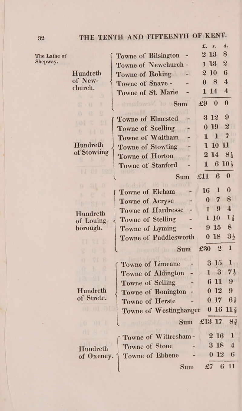 C6, i aici of Towne of Bilsington - 218 8 Towne of Newchurch - 1138 2 Puneet Towne of Roking + 2B 6 Se one Towne of Snave- - 0 8 4 Towne of St. Marie - 114 4 Sum £9 0 0 Towne of Elmested = - 3.12. 9 Towne of Scelling = - 019 2 Towne of Waltham - L, SESE ee Towne of Stowting - 1 10 11 © | Towne of Horton - 214 83 | me of Stanford - 1 6103 Sum £11 6 0 ( Towne of Eleham »~7 16.1 0 Towne of Acryse - 07 8 Hundreth | Towne of Hardresse - 19 4 of Louing- ¢ Towne of Stelling = - 110 13 borough. Towne of Lyming—- 915 8 Towne of Paddlesworth 018 33 Sum £30 2 1 Towne of Limeane~ - 315 1 Towne of Aldington - 1 3 73 Towne of Selling - 611 9 clan Towne of Bonington - 012 9 2 ai Towne of Herste - 017 63 Towne of Westinghanger 0 16 113 Sum £1317 83 Towne of Wittresham - ly nek Hundreth Towne of Stone - 318 4 of Oxeney. | Towne of Ebbene - 0812.6 Sum £7 6 Ill