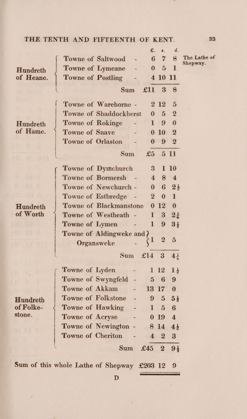 £.- é: d, Towne of Saltwood = - 6 7 8 The Lathe of Shepway. Hundreth Towne of Lymeane - 0 5 1 of Heane. Towne of Postling — - 410 11 A Sum £11 3 8 [ Towne of Warehome - 2 io oS Towne of Shaddockherst 0 5 2 Hundreth Towne of Rokinge — - io. ¢ of Hame. Towne of Snave + OriLOr 2 Towne of Orlaston — - Piero’ 2 L Sum £5 5 11 Towne of Dymchurch 3 Towne of Bormersh - 4 Towne of Newchurch - 0 Towne of Estbredge - er Ook Hundreth Towne of Blackmanstone 0 1 1 of Worth Towne of Westheath - 3 22 Towne of Lymen - 9 33 | Towne of Aldingweke and Organsweke - ee Serra neem L Sum £14 3 41 , Towne of Lyden - 112 13 Towne of Swyngfeld - 5 6 9 Towne of Akkam - 117 0 Hundreth Towne of Folkstone - 9 5 53 of Folke- Towne of Hawking - 1.5 6 stone. Towne of Acryse - 019 4 Towne of Newington - 8 14 43 Towne of Cheriton - 423 \ Sum £45 2 9} Sum of this whole Lathe of Shepway £203 12 9 D