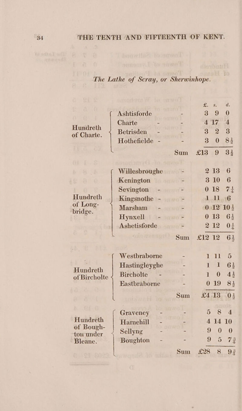 Hundreth of Charte. Hundreth of Long- bridge. Hundreth Hundreth of Bough- tou under Bleane. rc (or £5. 8ro Gs Ashtisforde - 3 0 Charte - - 4 'T7. (4 Betrisden = - - 3.2 3 Hothefielde - - 3.0 83 Sum £138 9 33 Willesbroughe - 218 6 Kenington - 310 6 Sevington - - Oris vie Kingsnothe - - i 11 6 Marsham~ - - 0.12 103 Hynxell - ~ 013 63 Ashetisforde - 212 0: Sum £1212 63 Westbraborne . i Wk bees Hastingleyghe - Tera ae ¢ Bircholte = - - 1 0 43 Eastbraborne - 019 83 Sum £4185 03 Graveney - . aviate Bes! Harnehill = - - 4 14 10 Sellyng - : Oat) ea Boughton - - Ded. 78
