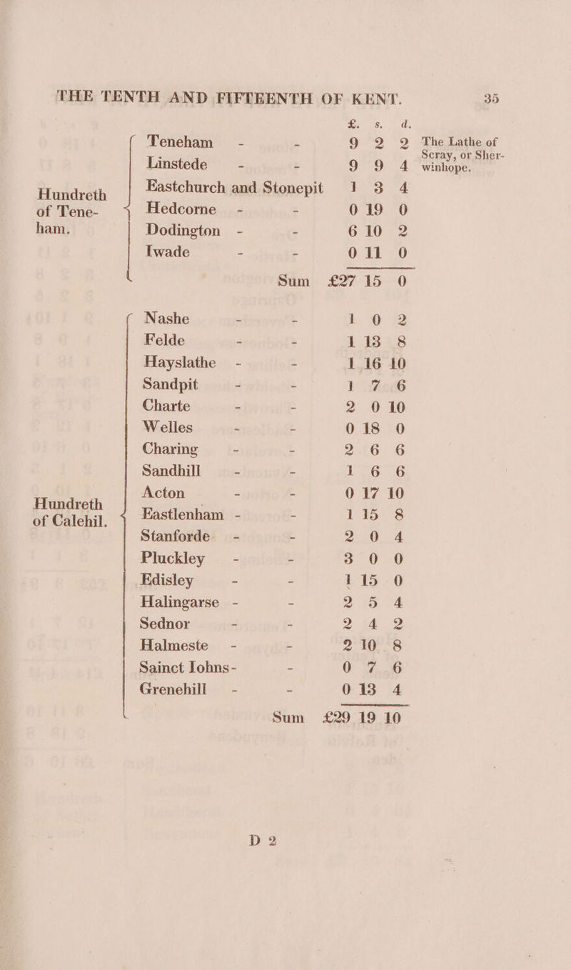 of Tene- ham. Hundreth of Calehil. ae a Teneham = - - 9 2 2 The Lathe of q Scray, or Sher- Linstede - - 9 9 A winhope. Eastchurch and Stonepit 1 3 4 Hedcome_ - : 019 0 Dodington - - 610 2 Twade - - 011 O U Sum £2715 0 Nashe - : io) 2 Felde - - 1138 8 Hayslathe - . 1 16 10 Sandpit - . t its Charte - - 2 010 Welles - ~ 018 O Charing - - 2 26, 6 Sandhill “ - 126 6 Acton : - 017 10 Eastlenham - - 115° 8 Stanforde - - 2 0 4 Pluckley~— - - os 0 0 Edisley - - £15 -0 Halingarse - - 2 5 4 Sednor - - 2 44. 2 Halmeste - - 210°°8 Sainct Iohns- - 0 7.6