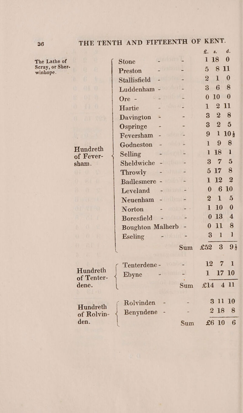 The Lathe of Scray, or Sher- winhope. Hundreth of Fever- sham. Hundreth of Tenter- dene. Hundreth of Rolvin- £. 8s. d. Stone ~ - 118 0 Preston - - yeah WE Stallisfield - : 210 Luddenham - - 3b? 8 Ore - - - 010 O Hartie - - (Be ae hE Davington - - 3 2 8 Ospringe = - - 3.2 5 Feversham - - 9 1 103 Godneston - - 129 28 Selling - - 118 1 Sheldwiche - - 3 Find Throwly . - © diy. ias Badlesmere - ~ PAs 2 Leveland = - - 0 610 Neuenham - - 2 ¢1l soo Norton - - 110 0 Boresfield - - 013 4 Boughton Malherb - ‘ae © ee) Eseling ~ - Sal Sum £52 3 93 Tenterdene - - 12 ee Ebyne - - 1 17 10 Sm £14 4 lil Benyndene - - Dye bey Be.