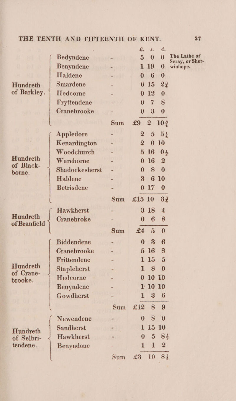 Hundreth of Black- borne. Hundreth Hundreth of Crane- brooke. Hundreth of Selbri- | Bedyndene Benyndene Haldene Hedcorne Fryttendene Cranebrooke Appledore W oodchurch W arehorne Haldene Betrisdene Hawkherst Cranebroke Biddendene Cranebrooke Frittendene Stapleherst Hedcorne Benyndene Gowdherst Newendene Sandherst Hawkherst Benyndene , ae a | 37 0 6 0 012 0 O. % 8 0 3 0 a8 BE 2 010 516 0} 016 2 0 8 0 3 610 017 0 3 18 0 6 5 16 115 4 8 0 0 3 6 8 9) 1 8 0 = = = 08 0 1 15 10 0 5 83