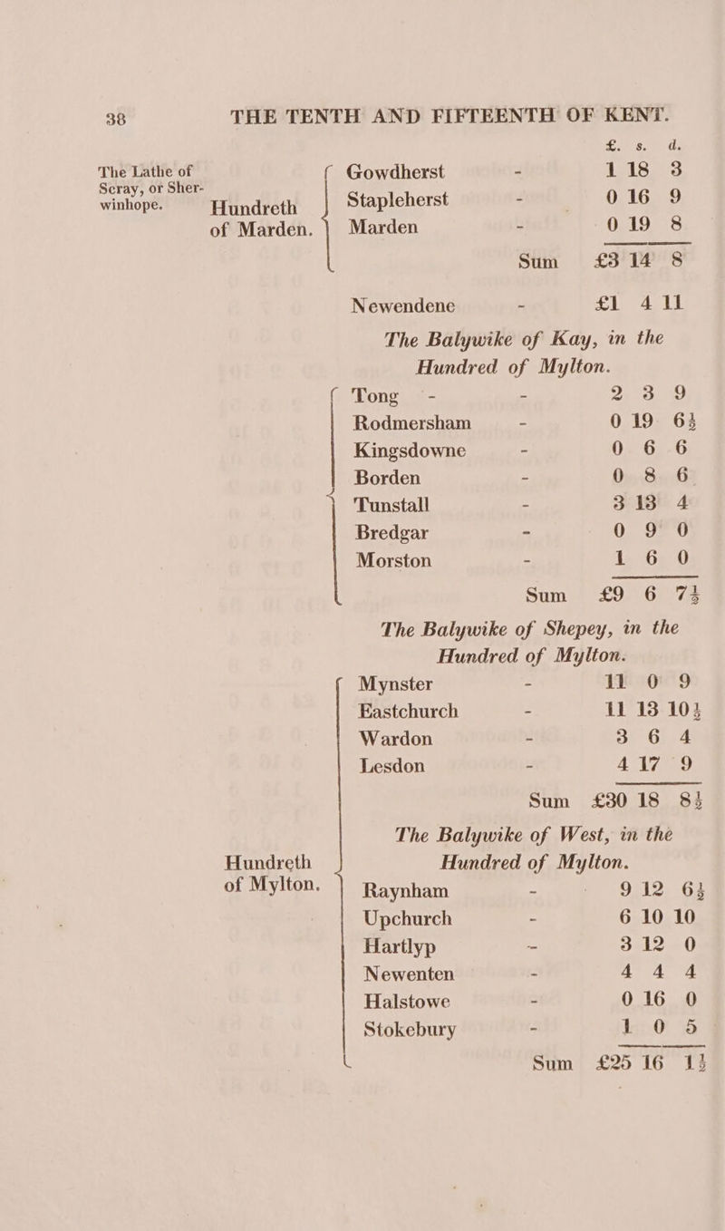 30 The Lathe of Scray, or Sher- winhope. Hundreth Hundreth of Mylton. &gt; ee ey at! ( Gowdherst - 118 3 Stapleherst - 016 9 Marden - 019 8 Sum £314 8 Newendene - - 2 Bee: Fu BE aN A The Balywike of Kay, in the Hundred of Mylton. Tong - - Pe Tae, Rodmersham - 019 63 Kingsdowne - 0.6.6 Borden ~ Din Bx 2 Tunstall - 313 4 Bredgar - 0 9 0 Morston - Le Ge 0 Sum * £9). 6ie7e The Balywike of Shepey, in the Hundred of Mylton. Mynster - lt 0 9 Eastchurch - il 13 103 Wardon ~ 3 6 4 Lesdon - 417 9 Sum £3018 83 The Balywike of West, in the Hundred of Mylton. Raynham ~ 912 63 Upchurch - 6 10 10 Hartlyp - 312 0 Newenten - 444 Halstowe - 016 0 Stokebury - kit 34