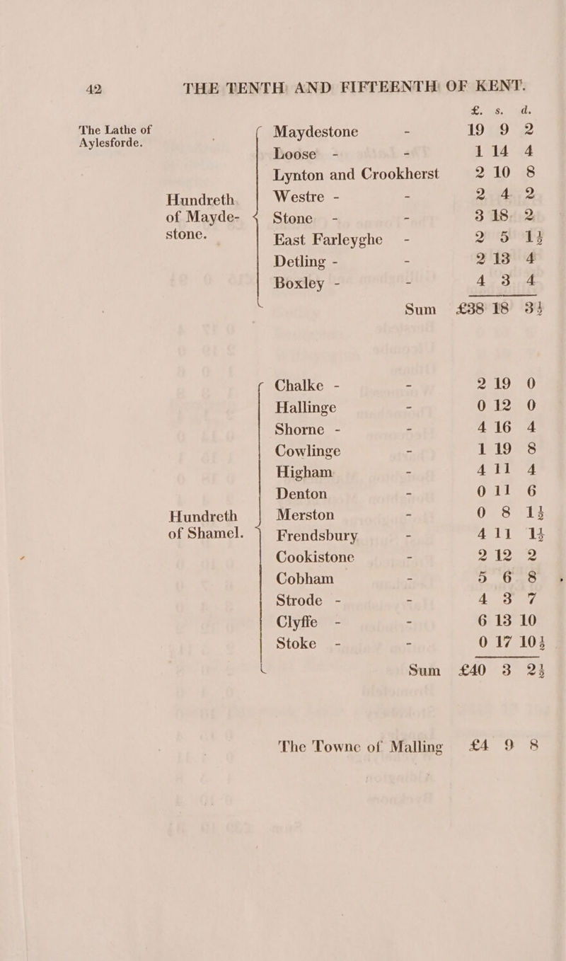 ee; els Awlestiine yd ; Maydestone - 19 9 2 Loose - - 114 4 Lynton and Crookherst 2 ADS Hundreth Westre - . 2. 4.2 of Mayde- Stone - - 318 2 ne East Farleyghe — - 25 13 Detling - - 213 4 Boxley - - 4 3.04 Sum £388 18 33 ¢ Chalke - - eon A) Hallinge = 012 0 Shorne - - 416 4 Cowlinge 4 119 8 Higham - rN ot Goa Denton - oil 6 Hundreth Merston - 0 8 13 of Shamel. Frendsbury 3 411 14 Cookistone - 912 2 Cobham : 5 6 8 Strode - Wile ar Clyffe - - 6 13 10 Stoke - - 017 103 . Sum £40 3 23 The Towne of Malling £4 9 8