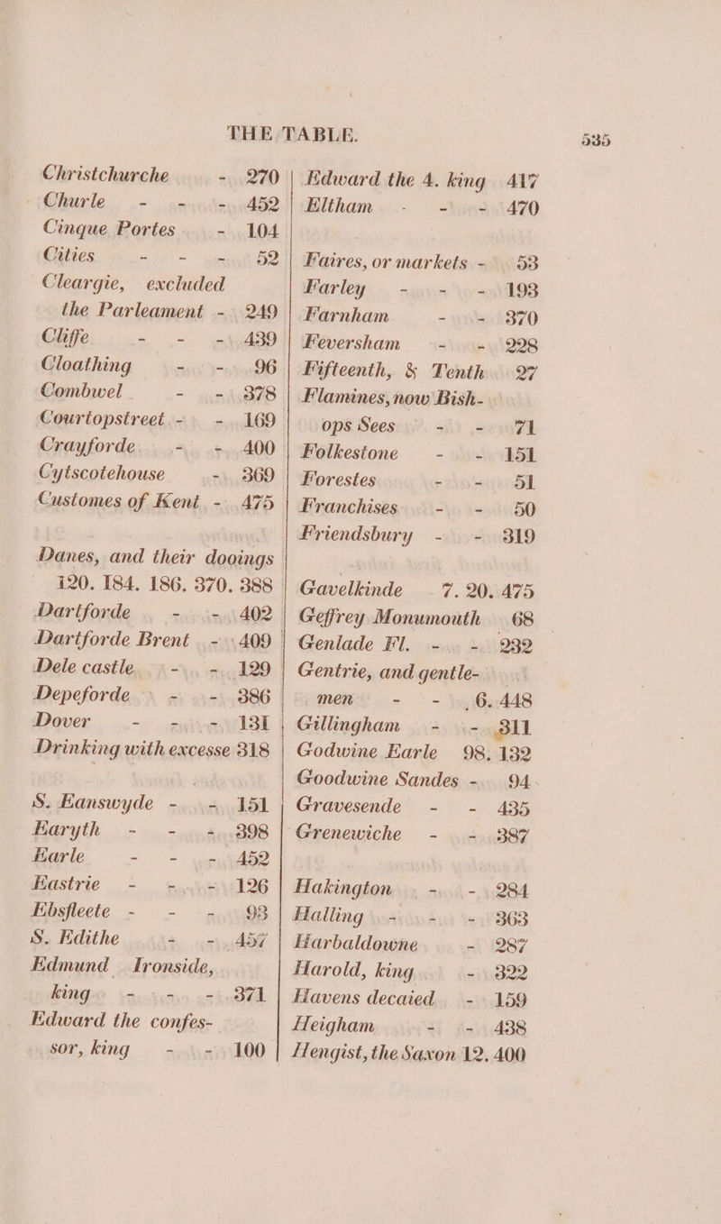 Christchurche - 270 » Churle,- .- — sewidennhie Cinque Portes - 104. Cities “.F = gone OG Cleargie, excluded the Parleament - 249 Cliffe - _- .=»439 Cloathing 66s s96 Combwel - - - 378 Courtopstreet.- - 169 Crayforde. = -. 400 Cyiscotchouse - 369 Customes of Kent. - 475 Dartforde -. i= 402. Dariforde Brent .~ 409 | ‘Dele castley% -\p, ee 129 _ Depeforde.\ - ..- 386 | Dover - - =) 181 Drinking with excesse 318 S.Hanswyde -...4...151 Baryth > ru he R98 Hole = = i AGO Mastrie = e254 1196 Ebsfleete - - --... 98 Wa Hdithe 56% ox. Ad Edmund _ Ironside, UNRGIO Yercseayn anh ut sor, king -...- 100 Kdward the 4. king 417 Eltham ..- — -%jeadioh 470 Faires, or markets - 58 Marley -ya..~ \o=3\193 Farnham - .= 370 Feversham - =: 298 Fifteenth, &amp; Tenth . 27 | Flamines,now Bish- . ops Sees st Senoed Folkestone - syste chSl Forestes - o- 61 | Franchises - - 50 Friendsbury - - 319 Gavelkinde 7. 20. 475 Geffrey Monumouth | 68 Genlade Fl. - ~ 232 Gentrie, and gentle- men - | = 49302448 Gillingham - .- 3ll Godwine Earle 98, 132 Goodwine Sandes -.. 94 Gravesende - ~- 435 Grenewiche - - 387 Hakington . -,...- ,.284 Halling aii 2y% 44363 Harbaldowne - 287 Harold, king . - 3822 Havens decaied - 159