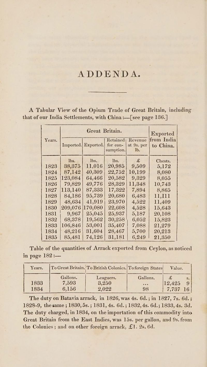 A Tabular View of the Opium Trade of Great Britain, including that of our India Settlements, with China :—[see page 136. | Great Britain. Exported Years. Retained; Revenue |from India Imported.| Exported.| for con- | at 9s. per | to China. sumption. Ib. Ibs. Ibs. lbs. £ Chests. 1823 | 38,375] 11,016| 20,985] 9,509 | 5,172 1824 | 87,142] 40,309| 22,752|10,199 | 8,080 1825 |123,084| 64,466| 20,582! 9,329 | 8055 1826 | 79,829] 49,776| 28,329) 11,348 | 10,743 1827 |113,140| 87,833] 17,822] 7,894 | 8865 1828 | 84,186] 95,739! 20,680| 6,483 | 11,111 1829 | 48,634] 41,919} 23,970| 4,522 | 11,409 1830 209,076 |170,080 | 22,608} 4,528 | 15,643 1831 | 9,967] 25,045 | 25,937| 5,187 | 20,108 1832 | 68,378] 19,562] 30,258 6,052 | 15,823 1833 |106,846| 53,001 | 35,407] 7,088 | 21,279 1834 | 48,216) 31,604] 28,467 | 5,700 | 20,213 1835 85,481 | 74,126 | 31,181 | 6,249 | 21,350 Table of the quantities of Arrack exported from Ceylon, as noticed in page 182 :— Years. |To Great Britain. To British Colonies.|To foreign States} Value. Gallons. Leaguers. Gallons. £ S. 1833 7,093 3,250 a 12,425 9 1834 6,156 2,022 98 7,737 16 The duty on Batavia arrack, in 1826, was 4s. 6d.; in 1827, 7s. 6d. ; 1828-9, thesame ; 1830, 5s.; 1831, 4s. 6d. ; 1832, 4s. 6d.; 1833, 4s. 3d. The duty charged, in 1834, on the importation of this commodity into Great Britain from the East Indies, was 15s. per gallon, and 9s. from the Colonies ; and on other foreign arrack, £1. 2s, 6d.