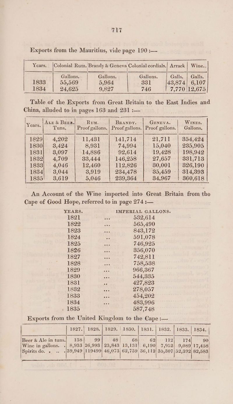 T17 Exports from the Mauritius, vide page 190 :— Years. |Colonial Rum.|Brandy &amp; Geneva Colonial cordials. Arrack | Wine.. Gallons. Gallons. Gallons. Galls. | Galls. 1833 | 55,569 5,964 331 43,874| 6,107 1834 | 24,625 9,827 746 7,770 |12,675 Table of the Exports from Great Britain to the East Indies and China, alluded to in pages 163 and 231 :— | Aue &amp; BEER. Rum. Branpy. GENEVA. WINES. Years, Tuns, Proof gallons. | Proof gallons. | Proof gallons.| Gallons. 1829} 4,202 | 11,431 141,714 21,711 | 354,424 1830] 3,424 8,931 74,994 15,040 | 235,905 1831] 3,097 | 14,886 92,614 19,428 | 198,942 1832] 4,709 | 33,444 | 146,258 27,657 | 331,713 1833| 4,046 | 12,460 112,826 30,001 | 326,190 1834| 3,044 o,919 234,478 85,459 314,393 1835' 3,619 0,046 239,364 34,967 300,618 An Account of the Wine imported into Great Britain from the Cape of Good Hope, referred to in page 274 :— YEARS. IMPERIAL GALLONS: 1821 cae 532,614 1822 “ 565,490 1823 ae 843,172 1824 591,078 1825 = 746,925 1826 aes 356,070 1827 es 742,811 1828 ay 758,538 1829 A 966,367 1830 aa 544,335 1831 i 427,823 1832 it 278,057 1833 ay 454,202 1834 of 483,996 . 1835 587,748 Exports from the United Kingdom to the Cape :— | ES ES | | | a | pen peer Beer &amp; Ale intuns.| 138] 99] 48] 68} 62] 112) 174] 90) Wine in gallons. .| 8,933 26,993 | 23,843 13,131! 6,190] 7,952) 9,089! 17,458. Spirits do. . .. .{89,949 [119499 ale et a ete 35,307 me 82,588