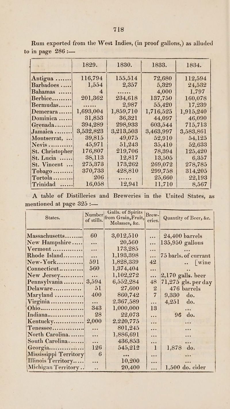 Rum exported from the West Indies, (in proof gallons,) as alluded to in page 286 :— 1829. 1830. 1833. 1834. Antigua ......., 116,794 155,514 72,680 112,594 Barbadoes ..... 1,554 2,357 5,329 24,532 Bahamas .....- A eee 4,000 1,797 Berbice........- 201,362 | 234,618 | 137,750] 160,078 Bermudas......| —seeeee 2,987 55,420 17,239 Demerara...... 1,693,004 | 1,859,710 | 1,716,525 | 1,915,240 Dominica ...... 31,853 36,321 44,097 46,090 Grenada........ 394,289 298,933 603,544 715,713 Jamaica oiveces 3,532,823 | 3,213,503 | 3,463,997 | 3,583,861 Montserrat, ... 39,815 49,075 52,910 54,125 Ne@visae. <2 ..cez. 45,971 51,243 35,410 52,633 St. Christopher} 176,807 219,706 78,394 125,420 St. Lucia ...... 38,113 12,817 13,505 6,357 St. Vincent ...| 275,373 173,262 269,072 278,785 Tobaro:.....a-, 370,733 428,810 299,758 314,205 Tortola......... DOG pares dee 25,660 22,193 Trinidad ...... 16,058 ‘12, 94} Pie710 8,567 A table of Distilleries and Breweries in the United States, as mentioned at page 325 :— Galls. of Spirits from Grain, Fruit, Molasses, &amp;e. Number of stills. rew- eries. States. Quantity of Beer, &amp;c. [Mascachterts 60 3,012,510 .-- | 24,400 barrels New Hampshire..... me 20,560 | ... 135,950 gallons V ermont 2... ....c-rs08 peso 173,285 a lg Rhode Island......... Gs 1,193,398 ..- |75 barls. of currant New-York.......-ee. 591 1,828,339 42 -- [wine Connecticut..........., 560 1,374,404 ae New Jersey.......00. oe 1,102,272 | ... \2,170 galls. beer Pennsylvania......... 3,094 6,552,284 48 | 71, 275 gis. per day Delaware ...c.cceseres 51 27,600 2 476 barrels IMaCVIATIU es. sores: sas 400 860,742 7 | 9,330 do. ATR UU orcs sho s oe ig: 2,367,589 Sas bietlieol | 0. OR, Se Se 343 1,000,000 13 ROHAN, secies xo te ee 28 22,073 eve 96 Ke Kentueky. i. .i957-9 2,000 2220775 Le WTONGSSEE). cede ctuccss ce ee 801,245 North Carolina....... ni 1,886,691 South | Carolina....... ao 436,853 iki ths Georgia... .| 126 545,212 1 | 1,878 do. Mississippi Ter ritory 6 oes eee f Illinois Territory.. ...| eee 10,200 Michigan Territory... .. 20,400 | ... | 1,500 do. cider