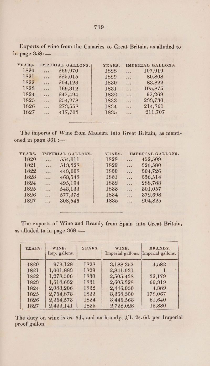Exports of wine from the Canaries to Great Britain, as alluded to in page 358 :— YEARS. IMPERIAL GALLONS. YEARS. IMPERIAL GALLONS. 1820... 269,970 1898nc wee LOF919 182iie. 7. 225,015 16994 3 80,808 1822 ... 204,193 18308 25 83,822 1823... 169,319 1s3bst ene. 108,875 1824. 1} 0c 947,494 1832... 97,269 10056 o.. 284.978 1833... 233,730 ieee eee a esd ra a6 ioe a a, 707 The imports of Wine from Madeira into Great Britain, as menti- oned in page 361 :— YEARS. IMPERIAL GALLONS. YEARS. IMPERIAL GALLONS. 1820... = 554,011 1828... 452,509 1821... .... 513,328 1829... ~+3=320,980 1822... 443,008 18380... = 304,726 1823... += 463,548 1831... 32 356,514 1824... 495,194 1832 2.i+> 288,763 1825... = 543,133 1883 =... 301,057 E826 . © ees 977,378 18384... 372,698 1827... += 308,546 18385 ... 204,825 The exports of Wine and Brandy from Spain into Great Britain, as alluded to in page 368 :— YEARS. WINE. YEARS. WINE. BRANDY. Imp. gallons. Imperial gallons. |Imperial gallons. 1820 979,128 1828 3,188,357 4,582 1821 1,001,883 1829 2,841,031 i 1822 1,278,506 1830 2,505,438 32,179 1823 | 1,618,632 || 1831 2,605,328 69,319 1824 2,083,206 1832 2,446,050 4,389 1825 2,754,873 1833 3,368,530 178,067 1826 2,364,573 | 1834 3,446,563 61,640 1827 2,433,141] 1835 2,732,028 £5,880 The duty on wine is 5s. 6d., and on brandy, £1. 2s. 6d. per Imperial proof gallon.