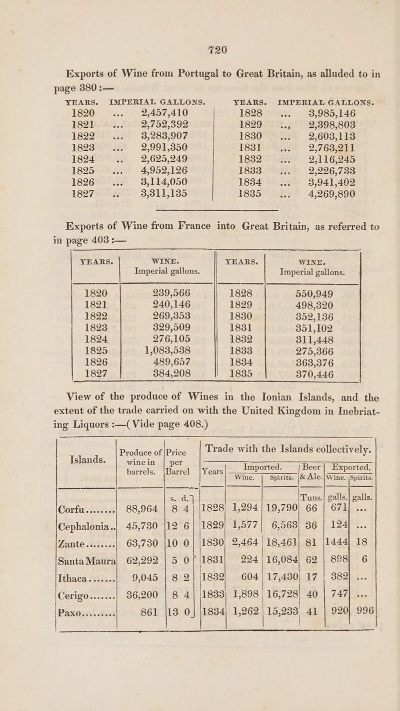 Exports of Wine from Portugal to Great Britain, as alluded to in page 380 :— YEARS. IMPERIAL GALLONS. | YEARS. IMPERIAL GALLONS. 1820 Pes 2,457,410 1828 ue, 3,985,146 1821 Mei AA2, 892 1829 Py 2,398,803 1822 oes 3,283,907 1830) 3.3 2,603,113 1823 Ass 2,991,350 1831 S04 2,763,211 1824 ws 2,625,249 1832 ee 2,116,245 1825 fu 4,952,126 1833 a9 2,226,733 1826 ate 3,114,050 1834 Ae 3,941,402 1827 és 93,911,135 1835 ae 4,269,890 Exports of Wine from France into Great Britain, as referred to in page 403 :— YEARS. WINE. YEARS. WINE. Imperial gallons. Imperial gallons. 1820 239,566 1828 990,949 1821 240,146 1829 498,320 1822 269,353 1830 392,136 1823 329,509 1851 351,102 1824 276,105 1832 311,448 1825 1,083,538 1833 275,366 1826 489,657 1834 363,376 1827 384,208 1835 370,446 View of the produce of Wines in the Ionian Islands, and the extent of the trade carried on with the United Kingdom in Inebriat- ing Liquors :—( Vide page 408.) Produce ohiPrce Trade with the Islands collectively. Islands. winein | per barrels. |Barrel | Years Imported. Beer | Exported. Wine. Spirits. |{&amp; Ale.|Wine. Spirits. eee —— ee | | Oe s. d. Tuns,.| galls.| galls. Corfu. 224 4 88,964 | 8 4 | 1828) 1,294/ 19,790] 66 | 671) ... Cephalonia..| 45,730 [12 6| 1829 1,577| 6,563) 36 | 124] ... Zante ...3.... 63,730 |10 0| 1830) 2,464 | 18,461); 81 |1444) 18 Santa Maura] 62,292 | 5 0 ' 1831} 224 | 16,084) 62 | 898} 6 Ithaca.......( 9,045 | 8 21! |1832| 604| 17,430, 17 | 382 Cerigo....... 36,200 | 8 ‘ 30 1,898 | 16,728) 40 | 747 Paxasss . dase 861 {13 0] \1834) 1,262 ras 41 | 920} 996