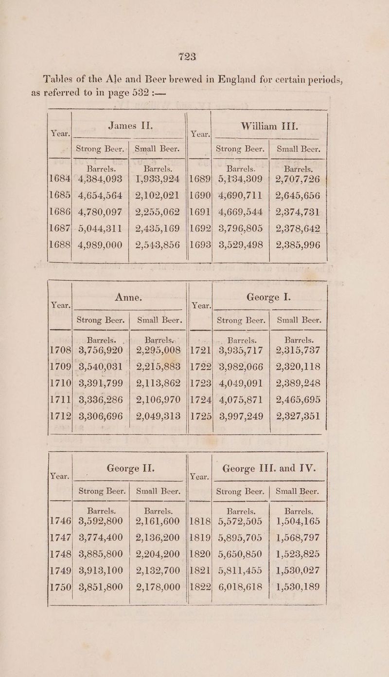 Tables of the Ale and Beer brewed in England for certain periods, as referred to in page 532 :— | Year. ee Barrels. 4,384,093 4,654,564 4,780,097 5,044,311 4,989,000 1684 1685 1686 1687 1688 Barrels. 1,933,924 2,102,021 2.255,062 2.435,169 2,543,856 Year. 3,756,920 1709] 3,540,031 3,391,799 3,336,286 3,306,696 Year. oe Barrels. 1746) 3,592,800 1747, 3,774,400 1748, 3,885,800 1749| 3,913,100 1750) 3,851,800 Barrels...” 2,295,008 2,215,883 2,113,862 2,106,970 2,049,313 Small Beer. Barrels. 2,161,600 2,136,200 2,204,200 2,132,700 2,178,000 Year. Strong Beer. Barrels. 5,134,309 4;690,711 4,669,544 3,796,805 3,529,498 1689 1690 1691 109 1693 Small Beer. Bairels. 2,707,726 2,645,656 2,374,731 2,378,642 2,385,996 Year. .. Barrels. 1721) 3,935,717 1722) 3,982,066 1723| 4,049,091 1724) 4,075,871 1725) 3,997,249 Barrels. 2,315,737 2,320,118 2,389,248 2,465,695 2,327,351 ear. nanan Barrels. 1818) 5,572,505 1819} 5,895,705 1820) 5,650,850 1821} 5,811,455 Barrels. 1,504,165 1,568,797 1,523,825 1,530,027 1,530,189