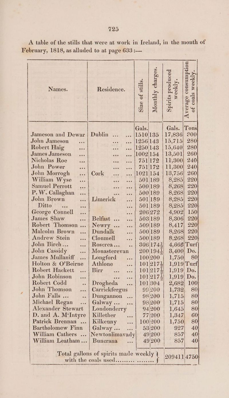A table of the stills that were at work in Ireland, in the month of February, 1818, as alluded to at page 633 :— | : iy 18 Mess a Se | Sa 122 Names. Residence. a > aes cae si/a|\ 2s led gi Bia ifs “Bia ae Ves a Gals. Gals. |Tons Jameson and Dewar | Dublin ... ... {1510/1385 | 17,836) 200 John Jameson ... sect? was [EBOOILZS 10,715) 280 Robert Haig te wee vee (L250/143 | 15,640) 280 James Jameson... wee eee |1002)154 | 13,501) 260 Nicholas Roe in vow. coe | ZOLIL7ZZ 4 14,300)-240 John Power ae cow eee | ¥51I172 + ¥F7,300) 240 John Morrogh ...| Cork... _.... {1021154 | 13,756} 260 William Wyse... ate ers SUL LSI.) 9.289) 220 Samuel Perrott... cons ce tf, DUOILSO-4 , 8,268) 220 P.W. Callaghan ... w+ «| 500/189 | 8,268] 220 John Brown .»» | Limerick ... | 501/189 | 8,285) 220 Ditto alas cee ..- | SOLL89 | 8,285} 220 George Connell ... ... | 206272 | 4,902) 150 James Shaw see + Belfast 6. ‘ne | SOBIL8D |, 8,306) 220 Robert Thomson ...| Newry ... ... | 509/189 | 8,417; 220 Malcolm Brown ... | Dundalk ..- | 500/189 | 8,268} 220 Andrew Stein _... | Clonmell ... | 500)189 | 8,268) 220} John Birch... .. | Roserea... .. | 8061745) 4,666)Turf John Cassidy .»- | Monasterevan 20011942) 3,400} Do. James Mullaniff ....| Longford —... | 100/200 | 1,750} 80 Holton &amp; O’Beirne | Athlone w» | LONZI7H 1,919) Turf Robert Hackett ...| Birr... ... | 101/2174| 1,919! Do. John Robinson _... one ooys| LOPQI7 et 19181 Do, Robert Codd -.| Drogheda _... | 101/304 | 2,682) 100) John Thomson _... | Carrickfergus 99200 | 1,782) 80} John Falls ... ..| Dungannon .,.| 98200 | 1,715; 80 Michael Regan... | Galway... ...| 98/200 | 1,715) 80 Alexander Stewart | Londonderry 94/200 _ 1,645) 80 D. and A. M‘Intyre | Killether ...| 77/200 1,347) 60 Patrick Brennan ... | Kilkenny ... | 100/200 | 1,750) 80} Bartholomew Finn | Galway... ...! 53/200 927; 40 William Cathers ... _ Newtonlimavady 49/200 857; 40} William Leatham...| Bunerana as 49 Pee 857| 40 ea Total gallons of spirits made weekly \ with the coals used.......66 ceeeeeee f