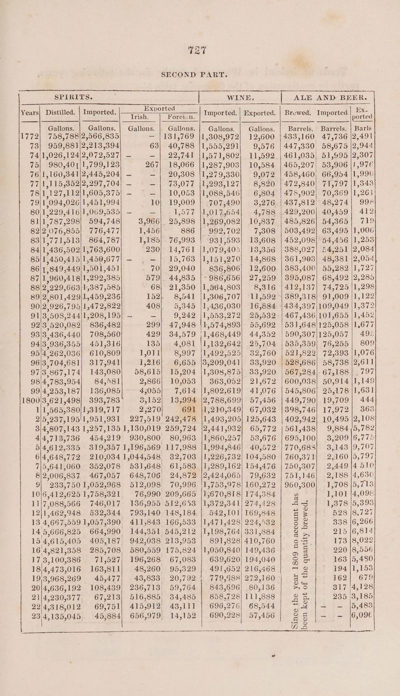 | SPIRITS. WINE. Gallons. Gallons. Gallons. Gallons. Gallons, Gallons. Barrels. Barrels. | Barls 1772) 758,788|2,566,835 SVS 13769 308,972) 12,600 433,160 47,736 2,491 73| 959,881)2,213,394 63} 40,788 |1,555,291 9,576 | 447,330 58,675 |2,944 74/1,026,124/2,072,527| — — 22,741 11,571,802; 11,592 | 461,035) 51,995 2,307 75| 980,401)1,799,123 267) 18,066 1,287,903} 10,584 | 465,207; 53,906 1,976 76)1,160,341/2,445,204) — _ 20,308 (1,279,330 9,072 | 458,460, 66,954 |1,996 a 1,115,352 2,297,704) — ~ 73,077 [1,293,127 8,820 472,840| 71,797 |1,343 78 1,127,112)1, 605,375) — = 10,053 |1,088,546 6,804 | 475,902) 70,369 |1,26) 79/1 1,094, 026)1,451,994 10} 19,009 707,490 3,276. | 437,812) 48,274) 992 80 1,229, 416)1,069,535| — = 1,577 11,017,654 4,788 429,200] 40,459| 412 811 cee 298} 594,748 3,966]. 25,898 |1,269,082) 10,837 | 485,826] 54,365 719 82)2 2,07 76,855! 776,477 1,456 886 992, 702 7,308 | 503,492] 63,495 |1,006 83/1 Liat; 513} 864,787 1,185 76,993 931 3093| 13,608 | 452,098) 54,456 |1,253 84 1,436, 502/1,763,600 230|> 14,761 {1 079, 405] 18,356 | 388,027) 54,251 |2,084 85 1,450,415 ] 450, 677) — _ 15,763 |1,151,270) 14,868 | 361,903) 48,381 2,054 86 1; 849,449], 501, 45) 70| 29,040 836, 806 12,600 | 883,400) 55,282 |1,727 87 1,960, 418)1 5292,385 579| 44,835 |-986,656|} 27,259 | 395,087) 68,492 |2,285 88 2,229, 663)}1,387,585 68) 21,350 1,564,803 8,316 | 412,137] 74,725 |1,298 89/2,801, 429|1,459,236 Iho 8,541 |1,306,707| 11,592 | 389,318} 91,009 1,122 90 2,926, 795|1,472,822 408 5,345 |1,426,030| 16,884 |434,397,109,049 Baie 91 3,508, 244/1,208,195}° — _ 9,242 |1,553,272) 25,532 -| 467,436/101,655 |1,452 92 3,520,082 836,482 299| 47,948 |1,574,893| 55,692 | 531,648)/125,058 1,677 93 3,436,440 708,560 429) 34,579 1,468,449} 44,352 | 590,307/125,057 | 495 94 gore et? 451,316 135 4,081 11,132,642) 25,704 | 535,359} 76,255| 809 95 4262 ,036| 610,809 10t 8,997 |1,492,525| 32,760 | 521,822) 72,393 1,076 9613 3,704, 681} 317,941 1,216 6,655 |3,209,041| 33,920 | 528,686] 58,738 |2,611 97/3 3,867, 174) 143,080 58,615) 15,204 |1,308,875| 33,920 | 567,284|- 67,188 | . 797 98 4,783, 954 84,481 2,866} 10,053 363,052; 21,672 | 600,038} 50,914 {1,149 99 4,253,187 136,085 45055 7,614 |1,802,619| 41,076 | 545,806) 25,178 |1,631 1800 3,621, 498} 393,783 3152 13,994 2,788,699| 57,456 | 449,790) 19,709 444 ] 1,565,380)1, 319,717 23270 691 |1,210,349} 67,032 398,7 46| 17,972] 363 2\5 9237,195 1,951,931 227,519 242,478 |1,493,205| 125,643 | 402,942) 10,495 2,108 3/4 807, 143 1,257,135 1,130,019 259,724 |2,441,932| 65,772 | 561,438) 9,884 5,782 4 471 3,736 454,219 930 ,800, 80,963 |1,860,257| 53,676 | 695,100} 3,209 6,775 5 4,612,335 319,357 1 196,569, 117,988 {1,994,846} 40,572 |770,683} 3,143 9,707 6 4,648,772 210,034 1,044, 9048, 32,703 |1,226,732)] 104,580 | 760,371) 2,160 5,497 7 5,641,060 352, 078 531,648 61,583 |1,289,162) 154,476 | 750,307] 2,449 |4 510 8/2,006,837 467,057 648,706 24,872 2,424,065 79,632 | 751,146} 2,188 |4,63¢ 9| 233,7501,052,968 512,098) 70,996 |1,753,978) 160,272 | 960,300) .1,708 Be 1S 10|6,412,625 1,758,321 76,990 209,665 |1,670,818| 174,384 2 1,101 |4,09¢ 1117 ,088, 566 746,017 136,955 512,653 |1,372,341/ 274,428 ao 1,378 [5,393 12}1 462, 948 482, 344 793,140 148,184 | 542,101) 169,848 P= S 528 18,727 13 4, 667,559 1,057, 390, 411,843 166,553 |1,471,428) 224,532 5 Fe 338 |6,266 14 8, ;666,825 664, 990 144,351, 545,212 |1,198,764) 331,884 S se 215 {6,814 Ug 4, 615, 405 405,187 942,038 213,953 891,828] 410,760 on 173 |8,022 16'4, 9921,358 285,708 580, 559 175,824 |1,050,840} 149,436 a 5 220 18,556 17, 3,100,386 15927) T96, 268, 67,083 639,620) 194,040 a a 163 [5,480 163,811 48, 260 95,329 491,652) 216,468 8 194 |1,158 193,968,269 45,477 43, 833 20,792 779,488) 272,160 a 162| 679 20/4,636,192 108,439 236, 713) 59,764 843,696! 80,136 aC) ok7 a1 20 23/4,230,377, 67,213 516,889 34,485 858,728] 111,888 s Ey 235 (3,185 22/4,318,012 69,751 oe 43,5111 696,276| 68,544 Do =. t 1by483 23)4,135,045, 45,884, 656,979, 14,152 690,228) 57,456 = a ig = 10,006 8