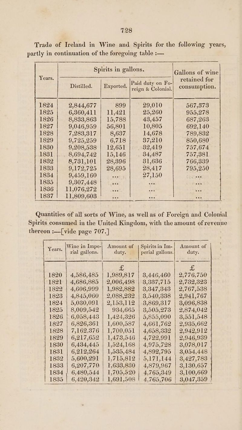Trade of Ireland in Wine and Spirits for the following years, partly in continuation of the foregoing table :— Spirits in gallons. ron inrewn ernie hoes Paid duty on Fo- retained for Distilled. Exported, pace Hi Aelenial consumption. 1824 2,844,677 899 29,010 567,573 1825 6,360,411 11,421 25,260 955,278 1826 8,833,863 | 15,788 43,457 687,263 1827 9,046,959 | 56,801 10,805 692,140 1828 7,283,317 8,637 14,678 789,832 1829 9,725,259 6,718 | 37,210 850,680 1830 9,208,538 | 12,651 32,419 757,674 1831 8,694,742 | 15,146 34,487 757.381 1832 8,731,101 | 28,396 31,636 . 766,339 1833 9.172,729 | -28,099 28,417 795,250 1834 9,459,160 os 27,150 o aald 1835 9,307,448 Ec wa 1836 11,076,272 s 1837 11,809,603 Quantities of all sorts of Wine, as well as of Foreign and Colonial Spirits consumed in the United Kingdom, with the amount of revenue thereon :—[vide page 707. ] Wine in Impe-| Amount of | Spiritsin Im-| Amount of Years. rial gallons. duty. perial gallons. duty. ee £ 1820 | 4,586,485 | 1,989,817 | 3,446,460 | 2,776,750 1821 | 4,686,885 | 2,006,498 | 3,337,715 | 2,732,323 1822 | 4,606,999 | 1,982,882 | 3,347,343 | 2,767,538 1823 | 4,845,060 | 2,088,232 | 3,540,338 | 2,941,767 1824 | 5,080,091 | 2,153,112 | 3,869,317 | 3,096,838 1825 | 8,009,542 934,665 | 3,505,273 | 2,874,042 1826 | 6,058,443 | 1,424,326 | 5,855,090 | 3,551,548 1827 | 6,826,361 | 1,600,587 | 4,661,762 | 2,935,662 1828 | 7,162,376 | 1,700,051 | 4,658,332 | 2,942,912 1829 | 6,217,652 | 1,473,546 | 4,722,991 | 2,946,939 | 1880 | 6,434,445 | 1,524,168 | 4,975,728 | 3,078,017 | 1831 | 6,212,264 | 1,535,484 | 4,892,795 | 3,054,448 | 1832 | 5,600,291 | 1,715,812 | 5,171,144 | 3,427,783 1833 | 6,207,770 | 1,633,830 | 4,879,967 | 3,130,657 | | 1834 | 6,480,544 | 1,705,520 | 4,765,349 | 3,100,669 1835 | 6,420,342 | 1,691,508 | 4,765,706 | 3,047,359