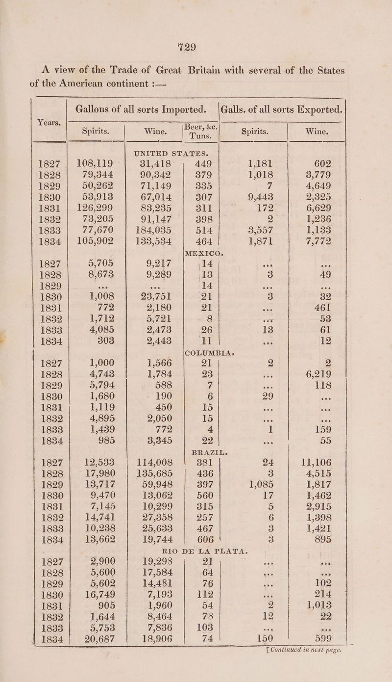 %29 A view of the Trade of Great Britain with several of the States of the American continent :— Gallons of all sorts Imported. | Galls. of all sorts Exported. Years. Syneta. Wine, [EEE] Spirits. Wine, UNITED STATES. 1827 | 108,119 31,418 449 1,181 602 1828 | 79,344 90,342 379 1,018 3,779 1829 | 50,262 71,149 335 ae 4,649 1880 | 538,913 67,014 307 9,443 2,325 1831 | 126,299 83,235 311 172 6,629 1832 | 73,205 91,147 398 2 1,236 1833 | 77,670 | 184,035 514 3,557 1,133 1834 | 105,902 | 133,534 464 1,871 7,772 MEXICG. 1827 5,705 9,217 (14 | c ne 1828 8,673 9.989) 4s 3 49 1829 it Te 14 mn. Re 1830 1,008 23,751 21 3 32 1831 772 2,180 21 ie 461 1832 1,712 5,721 8 7 53 1833 4,085 2,473 26 13 61 1834 303 2,443 11 wt 12 _ {COLUMBIA. 1827 1,000 1,566 21 2 2 1828 4,743 1,784 23 Me 6,219 1829 5,794 588 7 ae 118 1830 1,680 190 6 29 st 1831 1,119 450 15 1832 4,895 2,050 15 Li oo 1833 1,439 772 4 1 159 1834 985 3,845 29 ¥ 55 | BRAZIL. 1827 | 12,533 114,008 381 24 11,106 1828 | 17,980 | 135,685 436 3 4,515 1829 | 18,717 59,948 397 1,085 1,817 1830 9,470 13,062 560 17 1,462 1831 7,145 10,299 315 5 2,915 1832 | 14,741 27,358 257 6 1,398 1833 10,238 25,633 467 3 1,421 1834 | 18,662 19,744 606 3 895 R1O DE LA PLATA. 1827 2,900 19,298 2] a be 1828 5,600 17,584 64 ae ish 1829 5,602 14,481 76 ee 102 1830 | 16,749 7,193 112 a 214 1831 905 1,960 54 2 1,013 1832 1,644 8,464 73 12 22 1833 5,753 7,836 103 bi a {18384 | 20,687 18,906 74 150 599 [Continucd in neat page. —