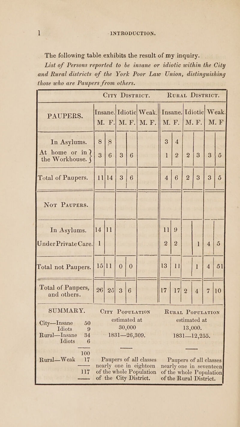 The following table exhibits the result of my inquiry. City District. RuURAL District. Insane.| Idiotic] W eak.|| Insane.| Idiotic} Weak. M. F.| M. F.|M. F.|| M. F. | M. F.| M. F PAUPERS. ere | ou In Asylums. | 8] 8 314 | At home or in the RE 3161316 102402 1? aus mm nn | ann nn | nn | | m | Hm | Total of Paupers. | I1 — 0 ln | | li. Nort PAUPERS. In Asylums. {14 |11 11) 9 | UnderPrivateCare.| 1 2:12 1 0 112170420 13 Total not Paupers. | 15 ee Total of Paupers, | og and others. 6 a 25| 3 17 2 SUMMARY. City PopuLATIion Rurat Porviation estimated at estimated at City—Insane 50 een 30,000 13,000. Rural—Insane 34 ~ 1831—26,309. 1831—12,255. Idiots 6 — pees — 100 Rural—Weak 17 Paupers of all classes Paupers of all classes —— nearly one in eighteen nearly one in seventeen 117 of the whole Population of the whole Population of the City District. ofthe Rural District.