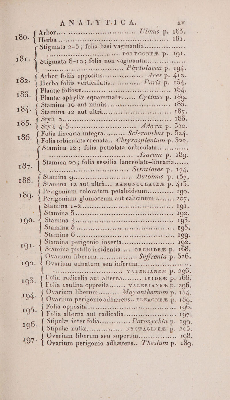 diboreiib i se vue oin. Ulmus p. 195. 180. | | Herba .. NETS C EMITE NEPTIS: brut IO1. | Stigmala 2 2—5; foha bii vaginanlia........ sese. SS. Ono AE MELOS c HPNM DET CTI esse POLYGONE/R p. A 38r. 1 Stigmata 8-10; folia non vaginantia............... E oboweseenaisihis vois d ORA s Phytolacca p. 104. Arbor foliis oppositis... ..... hse cer p. 412. 192. iod foliis verticillatis.......... puuParis*p. 154. Plante? foliose 26: ceci llis. 194. 193. i Planta aphyll squammatz...... Cytinus p. 189. Stamina. IO aut minüs ..... VOUUT DO PERI TAIUNER 185, 194 i: Osamina- 12- aut altrà i. 500: 0 AES. 197. B Styli 2.....2 PERITUS o PUB i, 196. 10 1s ie Bao xao ed estud eios ci a EO p. 980. 86. uem ia linearia integra......... Scleranthus p. 524. : | Fotia orbiculata crenata.. Chrysosplenium p. 520. Stamina 12 ; folia petiolata orbiculata............ : Xx Ann ei csse sisse ovk eos voa A IBELENML D. 7 100 8 Duniná. ne folia sessilia lanceolato-linearia...... I MAE ECL SU C DU SUROKO Stratiotes p. 174. 188. Í CUBNTAM 9. dssdo aa QU dS Butomus p. 157. Stamina 12 aut ultrà... RANUNCULACEJ p. 4195. 18 i Perigonium coloratum petal loydeum: ems... 190. s Perigonium glumaceum aut calicinum ........ 207. Stamina 1-2 ........ AMUadetodesd. In deep «b. Co DEO D): ded ra dui eioserdeqietéic ane eg CREME. uL. 192. I19O. «4 Stamina 4........... Puede OL SENA TG. 195. OIUIMS:9/2 4. vals Dudes toph esos Di SM TURISTA e. 195. Oiammia 4 Lo... ode. s DAT 2M E m Stamina AA ME Wnserta. ion eU RAVELE i 192. Slamina pistillo insidentia.... ORCHIDEX p. 168, Ovarium liberum. DADO RIP Suf/renia p. 526. FEES IRIDEJE p. 166. Folia DEC MS CN RAD VALERIANEE p. 296. Ovarium liberum......... Mayanthemum p. 154. Ovarium perigonio adhwrens.. ELEAGNEJE p. 189. Folia opposita ......... Mec e uL BOMADE ten VEM . 196. Fóhla' alterna dut radicalia. 7.2 eU. oen ss. 197. Dupin interdoliaucs iso: Paronychía ». 199. Süpule mulle:........ LT NYCTAGINEJE p. 205. Ovarium liberum seu superum................ 108. Ovarium perigonio adharens.. 7'hesium p. 199. : ESSE tr E «(m 1 1 1 ».|