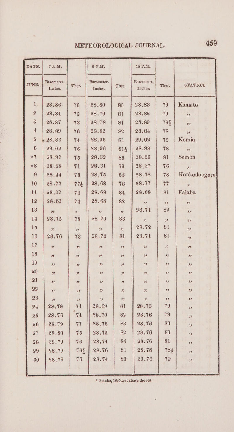 DATE, 6 A.M. 2 P.M. 10 P.M. Barometer. Barometer. Barometer, | Ther. Ther, ° STAT 6 Inches, Inches. Inches, waee ial 28.86 | 76 || 28.80 | 80 || 28.83 | 79 | Kamato 28.84 | 75 || 28.79 | 981 || 28.82 | 79 is 28.87 | 73 || 298.78 | 81 || 28.89 | 79£ : 28.89 | 76 || 28.82 s2 || 28.84 | 78 5 28.86 | 74 || 28.96 | 81 || 29.02 | 7 | Komia 29.02 | 76 || 28.96 | 812 || 28.98 | 7 + 28,97 15 28.32 85 28.36 81 Semba 28.38 | 71 || 28.31 | 79 || 28.37 | 76 28.44 | 73 || 28.75 | 85 || 28.78 | 78 | Konkodoogore| 8.77 | 772 || 28.68 | 78 || 98.77 | 77 * ) 28.77 | 74 || 28.68 | 984 || 28.68 | 81 | Falaba 28.69 | 74 || 28.68 | 82 : Z i ‘ ; - » || 28.71 | 82 5 28.75 | 73 || 28.70 | 83 5 4 E % x . » || 298.72 | 81 i 28.76 | 73 || 28.73 | 81 ||e8.71 | 81 * 33 33 3” 53 33 33 By) 23 ” 39 3 ” 93 93 33 99 bb) 29 39 39 39 33 33 BP) 39 92 59 39 33 39 33 39 33 33 39 a2 39 39 23 33 ep) bb) 33 33 3) 33 By) aS. 99 98.79 | 74 || 28.69 | 81 || 28.75 | 79 . 28.76 | 74 || 28.70 | 82 || 28:76 | 79 - 28.79 | 77 || 28.76 | 83 || 28.76 | 80 r: 28.80 | 75 || 98.75 | 82 || 98.76 | 80 ’ 28.79 | 76 || 28.74 | 84 || 28.76 | 81 . 9g.79- | %6£ || 28.76 | 81 |] 28.78 | 782 M 98.79 | 7% || 28.74 | 80 || 29.76 | 79 ,. * Semba, 1640 feet above the sea.