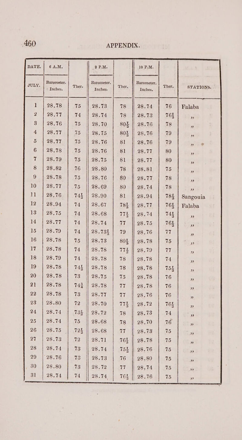 JULY. {oe od bd et aw Oo O DO FE OD H PF OS Oo pom &gt; Co NES Coe ROMO OETeS Cen aos Ok seg | NO 25 6 A.M. Barometer. Intches, | | - TDR 28.78 75 28.77 74 28.76 75 redo Af 75 28.77 75 28.78 (3 28.79 75 28.82 76 28.78 a5 28.77 75 28.76 74k 28.94 74 28.75 74 28.77 74 28.79 74 28.78 1S 28.78 74 28.79 74 28.78 74E 28.78 a3 28.78 743 28.78 73 28.80 72 28.74 13h 28.74 75 28.75 | 72k 28.73 72 28.74 73 25 LG 73 28.80 13 APPENDIX. 2 P.M 10 P.M. Barometer. Barometer. Inches, | ae Inches. 28.73 78 28.74 28.74 78 28.73 28.70 | 80Z || 28.76 28.75 | 80z || 28.76 28.76 81 28.76 28.76 81 28216 28.75 81 Dee in. 28.80 78 28.81 28.76 80 28.77 28.69 80 28.74 28.90 81 28.94 28.67 | 78 || 98.77 28.68 | 772 || 28.74 28.74 vive 98.15 28.731 | 79 || 98.76 28.73 | 80 || 98.78 28.78 | 774 |] 28.79 28.78 78 28.78 28.78 78 28.78 28.75 75 28.78 28.78 nue 28.78 238.47 ed 28.76 28.70 77Z || 28.72 28.72 78 28.78 28.68 78 || 28.70 28.68 im 28.73 28.71 | 76t || 98.78 28.74 | 752 || 28.76 28.73 76 28.80 28.72 id 28.74 28.76 Ther. dik NI- BIR bik STATIONS. Falaba Sangouia Falaba