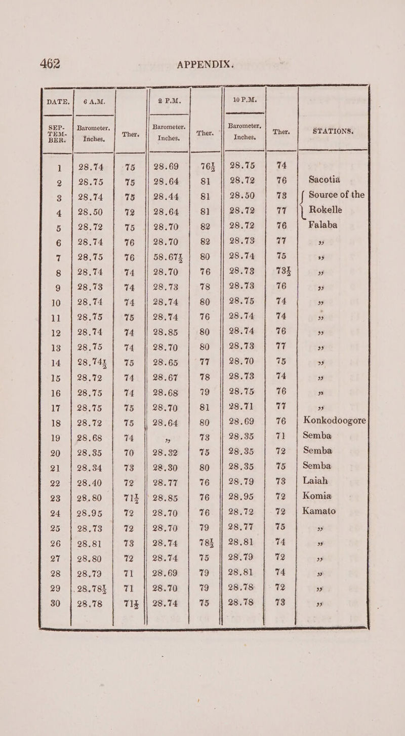 DATE, 6 A.M. @ P.M. 10 P.M. SEP- Barometer. Barometer. Barometer, TEM- Ther. Ther her. STATIONS. BER: Inches, Inches. Inches. a, eee (eee ne | es | 1 9 | 28.75 15 28.64 81 28.72 76 Sacotia 3 | 28.74 75 28.44 81 28.50 73 Source of the 4 28.50 72 28.64 8] 28.72 77 Rokelle 5 28.72 15 28.70 82 28.72 76 Falaba 6 | 28.74 76 28.70 82 28.73 V7 3 7 28.75 76 58.672 80 28.74 75 43 g | 28.74 | 74 || 28.70 76 || 28.73 735 ” 9 | 28.73 | 74 || 28.73 | 78 || 28.73 | 76 re 10 28.74 74 28.74 80 28.75 74. a9 11 | 28.75 | 75 || 28.%4.| 76 || 28.%4 | 74 a 12 28.74 14 28.85 80 28.74 76 93 13 28.75 74 28.70 80 28.73 TF ” 14 | 28,742 | 75 || 28.65 V7 ‘|| 28.70 75 »” 15 | 28.72 | 74 || 28.67 | 7 || 28.73 | 74 4 16 28.75 714 28.68 719 28.75 76 2 17 28.75 75 28.70 8] 28.71 17 3 18 | 28.72 15 28.64 89 28.69 76 | Konkodoogore 19 | 28.68 | 74 ds 73 || 28.35 | 71 | Semba 20 | 28.35 70 || 28.32 75 || 28.35 72 | Semba 21 | 28.34 73 || 28.30 80 || 28.35 75 | Semba 22 | 28.40 72 28.77 76 28.79 73 | Laiah 23 | 28.80 71E |) 28.85 76 || 28.95 72 | Komia 24 | 28.95 72 || 28.70 76. || 28.72 72 | Kamato