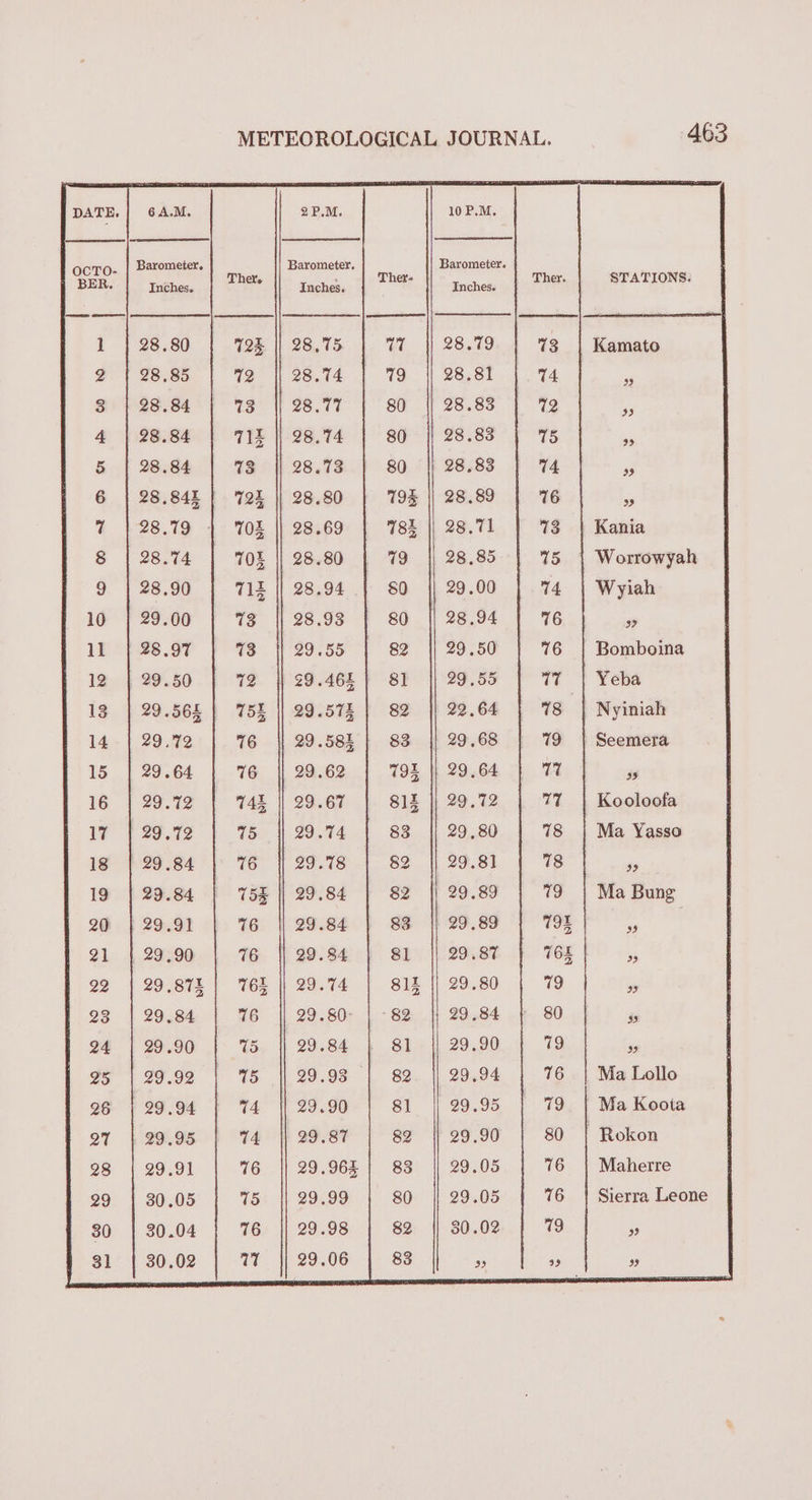 DATE. Oo OF Dw &amp; OF YO ~— “09 8. ® WW W WD Wd} © OO Ww HS SHS HH HSH = HS SS S Ce S&amp;S a oe ore we i&gt; eS OC Se ESA Got = S 6 A.M. Barometer. Inches. 28.80 28.84 28.84 28.841 28.79 28.74 28.90 29.00 29.50 29.564 29.72 29.64 29.72 29.72 29.84 29.91 29.872 29,84 29.90 29.92 29.94 29.95 29.91 30.05 30.04 30.02 2P.M. Barometer. Inches. 28,75 28.74 28.74 28.73 28.80 28.69 28.80 28.94 28.93 29.55 29.572 29.62 29.67 29.74 29,84 29.84 29.74 29.80: 29.84 29.93 29.90 29.87 29.96% 29.99 29.98 29.06 77 79 80 (e.0) — ita} 10 P.M. Barometer. Snehiers Ther. 28.79 73 28.81 74 28.83 72 28.83 75 28,83 14 28.89 76 28.71 73 28.85 75 29.00 74 | 28.94 | 76 29.50 76 29.55 717 29.64 | 18 29.68 | 79 29,64 717 29.72 77 29,80 78 29.81 78 29.89 79 29.89 79L 29.87 } T6z 29.80 79 29 84 80 29.90 79 29,94 76 29.95 19 29.90 80 29.05 76 29.05 16 $0.02 719 463 STATIONS. Kamato 33 33 Worrowyah Wyiah 39 Bomboina Yeba Nyiniah 39 Kooloofa Ma Yasso 39 Ma Bung Ma Lollo Ma Kooia Maherre Sierra Leone