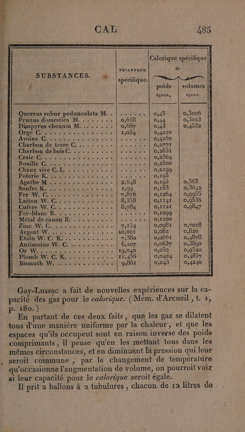 SUBSTANCES. « Quercus robur pedunculata M. . Prunus domestica M PESANTEUR | spécifique. poids egaux, 0,49 0,44 0,43 volumes |} éganx. 0,3006 0,3023 0,4992 0,4210 | 0,4160 0,2777 0,2631 0,2564 0,2900 0,2199 0,199 0,109 0,103 0,1264 0,1141 0,1121 051099 0,1100 0,0981 0,002 | 0,0661 0,0637 0,050 ‚0,0424 0,043 ‘Rouille C Laiton W. C Cuivre W. C Fer-blanc R. .. Gay-Lussac a fait de nouvelles expériénces sur la ca- pacité des gaz pour le calorique. ( Mém. d’Arcueil ‚t. +, p. 180.) % En partant de ces deux faits, que les gaz se dilatent tous d’une manière uniforme par la chaleur, et que les espaces qu’ils occupent sont en raison inverse des poids comprimants , il pense qu’en les mettant tous dans les mêmes circonstances, et en diminuant la pression qui leur seroit commune , par le changement de température qu’occasionne l'augmentation de volume, on pourroit voix si leur capacité pour le calorique seroit égale.