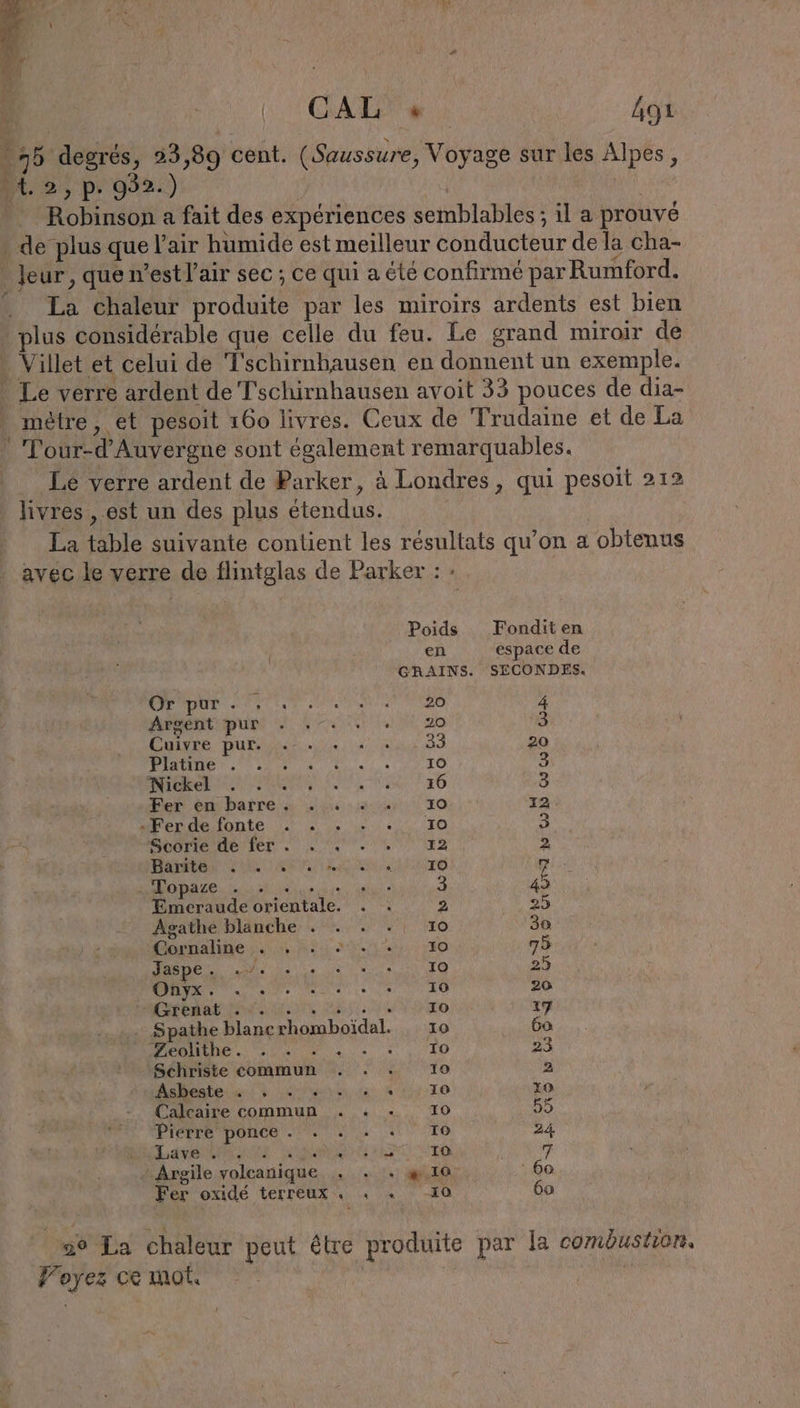 +5 degrés, 23,89 cent. (Saussure, Voyage sur les Alpes, 51.2, p. 932.) | | Robinson a fait des expériences semblables ; il a prouvé - de plus que Pair humide est meilleur conducteur de la cha- . Jeur, que n’est l'air sec ; ce qui a été confirmé par Rumford. … La chaleur produite par les miroirs ardents est bien plus considérable que celle du feu. Le grand miroir de Villet et celui de Tschirnhausen en donnent un exemple. . Le verre ardent de Tschirnhausen avoit 33 pouces de dia- mètre, et pesoit 160 livres. Ceux de Trudaine et de La Tour-d’Auvergne sont également remarquables. Le verre ardent de Parker, à Londres, qui pesoit 212 livres , est un des plus étendus. La table suivante contient les résultats qu’on a obtenus avec le verre de flintglas de Parker: Poids Fonditen en espace de GRAINS. SECONDES. RP DUT tune te BO 4 Argentipunm + 474: + 7 20 3 Cuivre pur. +. + + 33 20 PR ne PEN ae à 10 3 I er 05, WR ER EE 16 3 Fer en barres 4 6). 10 12 “rerdelfonte (4 . .. 8.0... 10 3 Herten a ONE 2 Baar DUR TA NS RAIN LNEO 7 omas. Liu ae ae 3 45 Emeraude orientale. . . 2 25 Agathe blanche . . . . 10 30 Bornalıne sn. AM) TO 753 Jaspe . N EWG (&gt;) 25 RE. ee ee m 0 KO 20 EEE ET NO 17 Spathe blanerhomboidal. 10 ba Zeolithe. BR ar re 23 Schriste commun . . . 10 2 Mehestau (4 laure RUY-TO ze Calcaire commun . +. - 10 55 Pierre ponce . . . : + To 24 BLASEN IST ER | 7 Argile volcanique . . 2.10 60 Fer oxide terreux . x + 10 60 90 La chaleur peut être produite par la combustion. Voyez ce mot. | n |