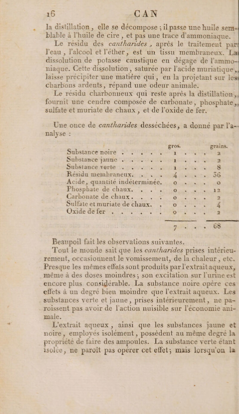 la distillation, elle se décompose ; il passe une huile sent blable à l'huile de cire , et pas une trace d’ammoniaque. Le residu des cantharides , après le traitement p l'eau , l'alcool et l’éther, est un tissu membraneux. dissolution de potasse caustique en dégage de l’amm niaque. Cette dissolution , saturée par l'acide muriatique,, laisse précipiter une matière qui, en la projetant sur less charbons ardents, répand une odeur animale. Le résidu charbonneux qui reste après la distillation ,. fournit une cendre composée de carbonate, phosphate, sulfate et muriate de chaux, et de l’oxide de fer. Une once de cantharides desséchées, a donné par l’a-- nalyse : É gros. grains. Substancenoire + in QUES CRETE Dubstance ande’ Bra; VRR Suhstandeserie au varirtnaite ds of Residu membraneux. . . + 4 2 . . 56 Acide, quantité indéterminée. o « . . © Phosphate de chaux.‘ . lo &lt;&lt; 22 CARORMIE GE ERSNE 00 an. Oo US Sulfate et muriate de chaux. . 0 . . . 4 Oxide deler TURN DERASISS SSTUNSS eme ET | iii. ere GB Beaupoil fait les observations suivantes. Tout le monde sait que les cantharides prises intérieu- rement, occasionnent le vomissement, de la chaleur , ete. Presque les mêmes effets sont produits par l’extraitaqueux, méme à des doses moindres; son excitation sur l'urine est encore plus considérable. La substance noire opère ces effets à un degré bien moindre que l'extrait aqueux. Les . substances verte et jaune, prises intérieurement, ne pa- roissent pas avoir de l’action nuisible sur l'économie ami- male. L’extrait aqueux , ainsi que les substances jaune et noire , employés isolément , possèdent au même degre la propriete de faire des ampoules. La substance verte étant isolce, ne paroit pas opérer cet effet; mais lorsqu'on la