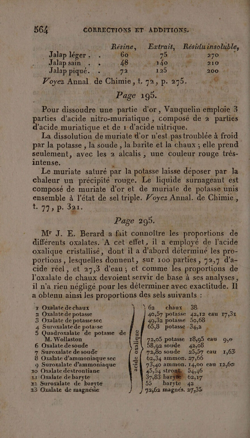 Résine, Extrait, Residu insolible, . Jalap léger . VE 60 73 ji ct Jalap SOON: Ko A à A40 # 210 Jalap piqué. . , 72... 1 125 ut 200 Voyez Annal. de Chimie, t. 72, P- 275. EM Ä Pause 100. 1 Pots dissoudre une partie d’or È Vauquelin emploie 3 parties d'acide nitro-muriatique , composé de 2 parties d’acide muriatique et de r d'acide nitrique. La dissolution de muriate d’or n’est pas troublée à froid par la potasse , la soude , la barite et la chaux ; elle prend seulement, avec les 2 alcalis . une couleur rouge tres- intense. Le muriate saturé par la potasse PO les par Ja chaleur un précipité rouge. Le liquide surnageant est composé de muriate d’or et de muriate de polasse unis ensemble À l’état de sel triple. Ÿ’oyez Annal. de Chimie, t 77, p- 321. Page 299. | Mr J. E. Berard a fait connoître les proportions de différents oxalates. A cet effet, il a employé de l’acidé oxalique cristallisé, dont il a d'abord determine les pro- portions , lesquelles donnent, sur 100 parties, 72,7 d’a- cide réel, et 27,3 d’eau; et comme les proportions de l'oxalate de chaux derojent servir de base à ses analyses , il n’a rien neglige pour les déterminer avec exactitude. Il a à obtenu ainsi les proportions des sels suivants : ı Oxalate de chaux /_ \62 chaux 38 2 Oxalate de potasse 40,97 potasse 42,12 eau Ar 3 Oxalate de potassesec 49,32 polasse 50,66: 4 Suroxalate de potasse ı # 65,8 Pas 34,2 à 5 Quadroxalate de potasse de f 3 N M. Wollaston ©] 72,05 potasse 18,95 eau 9,0 6 Oxalate de soude 8 | 58,92 soude 42,08 7 Suroxalate de soude © / 72,80 soude 25,57 eau 1,63 8 Oxalate d’am moniaque sec S&amp;{ 62,34 ammon. 27,66 9 Suroxalate d’ammoniaque 31 73,40 ammon. 14,00 eau 12,60 30 Oxalate destrontiane SR 45,54 stromk 54,46 zı Oxalate debaryte ‚37,83 bare. 62,17 #2 Suroxalate de baryte 55 baryte 42. 23 Oxalate de magnésie j 72,62 magnés. 27,35