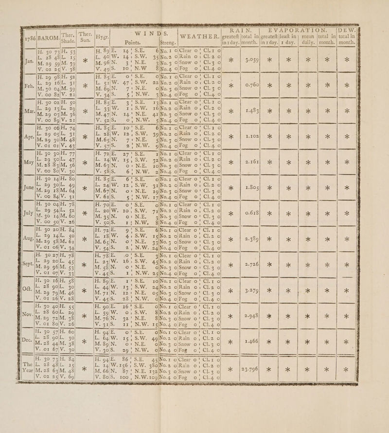 | is) ATH. EVAPORATION. |DEW.[ | 86|BAROM. Wis ee pes |Shade.] Sun. Points. Streng. H. 30 73/H. 53 H. 89/E. 14! S.E. 6/No.1 OjClear 0! Cl. of | L. 28 48\L. 15 L. 40|W. oh Sap 35|No.2 O|/Rain 0; Cl2 0 Jan. ing. 29 59\M. 39 * M.96)N. 3! N.E. 3/No.3 0|Snow 0! Cl.3 0 V. 02 25/V. 38 BT 49|S- TO. 'N.W 8|No.4. O|Fog o, Cl.4 0 H. 29 98H. 52 H. BclE. o' S.E. O|No.1 o/Clear 0! Cl.1 o L. 29 16)L. 31 Lois W. 47,S.W. 22/No.2 o/Rain o, ClL.20 Feb. It. 30 041M. 39 M.69/N. 7«N.E. olNo.z ofSnow ot Cl.3 0 V. 00 82/V. 21 V. 34/5. MPa, 3|No.4. o|Fog 0, Clig 0 H. 30 02'H. 50 50, H: SclE. 3} S.E. 13/No.1 ojClear 0 | Clr o M L. 29 13\L. 29 i L. 33;W. 11S.W. 16/No.2 o|Rain o, Cl.z o “+ M. 29 03/M. 36 M.47|\N. 14! N.E. 41/No.3 o/Snow 0! Cl.3 0 V. 00 89|/V. 21 V. 52|S. nee 5|No.4 o/Fog o, Cl.4 0 H. 30 o6/H. 74 H.8s5/E. ro'S.E. 6|No.1 o/Clear o' Cl. o Apr (Ez 29 05 Le 31] ye |L. 23)W. 12, S.W. 39/No.2 o/Rain o, Cl.2 0 PIM. 29 30\M. 48 M.6s\N. 71N.E. 5|No.3 o/Snow o: Cl.3 0 V. or o1/V. 43 \V. aoe: 2|N.W. 9g|No.4 ojFog 0; Cl.4 0 H. 30 30\H. 77 |H. 721E. 27 | S.E. z|No.r o|Clear o' Cl.z o Ma L. 29 50/L. 47 x L. 14|W. 15%; S.W. 32|No.2 o|\Rain o1 Cl.2 o YIM. 28 83|M, 56 M.63|N. o+N.E. 10|No.3 o/Snow 0! Cl.3 0 V. 00 80)/V. 30 Viskeisa 6 | WW. 2|No.4 o/Fog 0., Cl.g.o H 30 14|H. 80 H.8s5/—k. 6! S.E. o|No. x “o|Clear 0! Cl.z 0 June |“ 9 30|\L. 49 a L. 24/W. 12, S.W. 31/No.2 oj/Rain 0, Cl.2 0 M. te 18|M. 64 M.67|N. o1' N.E. 19|No.3 o/Snow 0! Cl.3 o V. 09 84/V. 31 V. 61/S. 5 | N.W. 17|No.4 o/Fog 0, Cl.4 0 H. 30 o4|/H. 78 H.ovojk. =o S.E. o|No.1 o/Clear o | Cl.1 0 Joly L. 29 54\L. 52 L. 20}W. 10, S.W. 73|No.2 o/Rain 0, Cl.2 0 M. 30 14/M. 60 M.35|N. ot N.E. 3/No.3 oSnow 0! Cl.3 o V. 00 solV. 26 V. 50\S. 1!N.W. 8/No.4 ojFog 0; Cl.4 0 H. 30 20H. 84 H.72\E. 9!S.E. 6|No.1 ojClear o' Cl. o up. L. 29 14/L. 50 x L. 18} W. 4.5 5S. W. 15|No.2 ojRain o, Cl.2 o M.29 53M. 61 M.65|N. oO! N.E. 33/No.3 o/Snow 0! Cl.3 o V. or O6/V. 34 V. 54/S. 2, N.W. .24|No. 4 0/Fog 0! Cl4 0 H. 30 27/H. 78 H. 73)E. 0! Sik: 3\No.1 0 iClear o' Cl.1 o Sept. L. 29 20L. 45 fs L. 23|W- 16. S.W. 45|No.2 o/Rain o, Cl.2 o M.29 96M. 53 M.53\N. 0! N.E. oj|No.3 o/Snow 0: Cl.3 0 V. or o7/V. 33 V. 45/5. 1, N.W. 25|No.4 o/Fog 0; Cl.4. 0 Noa, |: 28 90L. 30 L. 44|W. 13, S.W. 24/No.2 ofRain 01 Cl.2 o M. 29 79|M. 46 * Im. 71\N. 12: N.E. o5j/No.3 o/Snow 0' Cl. 3 o V. or 26/V. 28 V.45\S. 238! N.W. o|No.4 olFog 01 Cl.4 0 H. 30 40\/H. g5 H. go|E. 16 ' S.E. o\No.r o Clear o' Cl.1 o Nov. |E: 28 60L. 29 3 L. 59,W. 01S.W. 8)No.2 oj/Rain o, Cl.2 0 M.29 72|M. 38 M.76|N. g2' N.E... SiNo.3 o Snow o! 146 V. or 80/V. 26 V. 31/S. 11, N.W. 15|No.4 oFog 01 Cl.40 A. 30 57/H. 60 He gg.) 'O2°S.E: o|No, 1 0 Clear o} Clr o Dec. |: 28 90\L. 30 x L. 64;W. 15, S.W. 49|No.2 o Rain 0, Cl.2 0 M. 28 44\M. 38 M.89,N. 0: N.E. o/No.3 o Snow o' Cl.3 0 V..01 67/V. 30 V. 30S. 29, N.W. ojNo.4 No.4 0 Fog pag BBE ‘ H. 39 73/H. 84 H. 94 E. 86 | S.E. 45|No.1 0 1 oClear o' Cl.r o The |L. 28 48/L. 15 x L. 14|W. 1561 S.W. 380)No. 2 o Rain Oy Lee Year|M. 28 63/M. 48 M. oe 87 | N.E. 132/No.3 o Snow 0! Cl.3 0 V. 02 25/V. 69 V. 80|S. 100 , N.W. 109} No. 4 o\Fog o, Cl. . |greateft |total in|greateft |leaft in} mean |total in| total in intday.|month. |in1day.| 1 day. | daily. | month.| month. * | 3-059) *K K * 7K , lalla eames a 1.483 cater Fa *k ha ae is mk Sick vm 2.161 eM At Fe be pa : “in | ahr fod leak ae Peek oe See ol Cone aes ao a ferd alee fe] a Pare es ceey BO Re BIO! BPs Fe fe | deg ee lye me 23-796 PY Pek Bie aa :