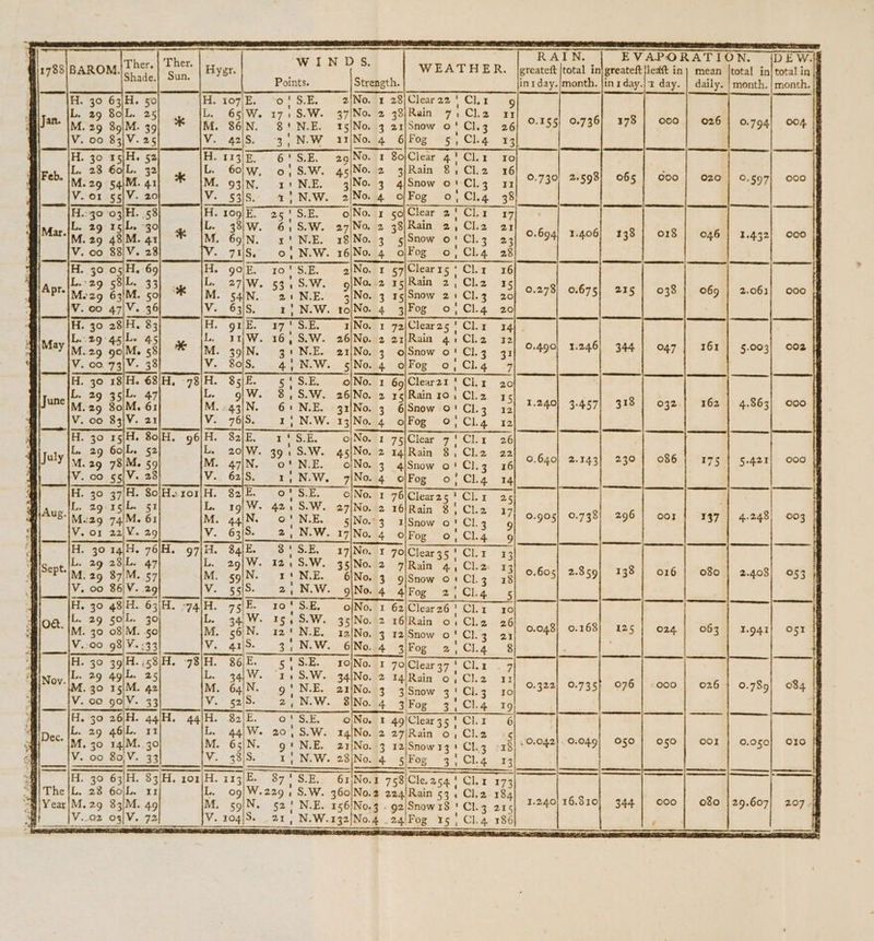 Shade. H. 30 63/H. 50 Ther. Sun. Hyer. H. 107\E. Points. Strength. Oo} 5.2: 2|No. EVAPORATION. {DEW.I8 greateft |total in| greateft flea{t in) mean |total in| total in ini day.|month. jin 1day.|:1 day. | daily. | month. | month. | RAIN. L. 29 80\L. 25 2 38|Rain 7.Cl2 ry Jan. M. 29 89|M. 39 * M. 86|N. 8! N.E. 15/No. 3 21/Snow o Cl.3 26 0.155} 0.736) 378 Hea 026 V. 00 83)V. 25 V. 42/8. 3,N.W a1\No. 4 6/Fog 5,Cl4 13 H. 30 15H. 52 H. 113/—. 6'S.E. 29|No. 1 80/Clear 4! Clr ro L. 28 60/L. 32 6o\W, 0,S.W. 4siNo. 2 3iRain 8,ClL2 16 : anes M.29 54}M. 41 * im 93|N. 1 1 NE. 3|No. 3 4/Snow o 'Cl3 41 O.79G) FSR), ONS Lead a V.01 §5|/V. 20 ¥.. 835 1'N.W. 2/No. 4 of/Fog 0,Cl.4 38 H.:40 03 H. 58 H 1Og/E. 25 : Sat. o|\No. x 5° ay 2 Clr v7 L. 29 15|L. 30), 38\W. 6,5.W. 27/No. 2 38)Rain 2,Cl.2 21 cea M. 29 43M. 41 ¥* Im 69/N. x! N.E. 18/No. 3 ¢/Snow o 'Cl.3 0 23 0.694, 34.406) 138) 018 | 046 V. co 83/V. 28 71S. o, N.W. 16\No. 4 oj/Fog 0, Cl.4 28 e 30 °5 rs 69 9O}E. 10'S.E. at I 57 5 15’ ie 16 o2g 58iL. 33) . 27\W. 53, S.W. o..2 r5/Rain 2,Cl2 45 Apr. Ms2g9 63/M. 50 IM. 541N. ai N.E. 3/No. 3 r5|Snow 21 Cl.3 20 O.8g8 R075). FES, OIE Lees iV. 00 47/V. 36 V. 63/S 1! N.W. to|No. 4 3/Fog 0} Cl.4 20 : H. 30 28 ie $3 giE. 17' S.E. 1|No. 1 72jClear2g5 {| Clr 3x4). - L..29°45|L. 45 » IW. 16,S.W. 26/No. 2 arjRain 41Cl2 12 a May I. 29 90\M. 58 eM, 39|N. 3 N.E. 21\No. 3 oj/Snow 0! Cl.3° 31 Ong TRAE), Mol, 24714, SER ‘ V. 00.73/V. 38 V. 80/8. 4)N.W. 5\No. 4 of/Fog 0, ClL4 7 H. 30 18/H. 681M, 78|H. 85/E. 5° S.E, olNo. 1 69|Clear21' Cz 20 2 a L. 29 35)L- 47 L. ofW. 8,S.W. 26|/No. 2 x/Rainzo,Cl.2 17 June)q.25 80\M. 61 M..43|N. 61N.E. -g1INo. 3 Snow iot Cl 3 12] 1249] 3-457] 328 | 032.) 362 V. 00 83/V. 21 V. 76/5. 41), N.W. I3/No. 4 ofFog 0; ClL4 12 &lt; 30 x5 rs 80/H. 96H. EL 1 S.E. ite 175|Clear 7'Cl.xr 26 » 29 Goj/L. 52 20/\W. 39 .S.W. 45|No. 2 14/Rain 8, Cl2 22 July M. 29 78)M. 59 47\N o! N.E. o|No. 3 4iSnow o' Cl.3 16 0.640} 2.143} 2309] 086 175 V. 00 55/V. 28 62|S 1, N.W. 7|No. 4 olFog 0! Clq 14 4 e: 30 37 a S0/H..101/H. 82 3 F ate nee 1 76)\Clear25 (CL ir 25 ; é 29S 5? 19) YW: 421 5.¥¥. 27\No. 2 16/Rain 8, Cl. . ByAug. M.i29 74/M. 61 44\N. ©' NE. s(No.~3 1/Snow 0° Cl 3 ¥ 0.905] 0.738} 296! oor 137 s V. or 22/V. 29 ; S. 2, N.W. 17/No. 4 O|Fog 0,CL4 9 : He 30 i 76/H. 97\H. oa Pe ‘ a std I 7oClear35' Clr 13 | Bisept.[L: 29 28/L. 47 29/W. 12. S.W. 35/No. 2 7/Rain 4, Cl.2 33 ve de : , p NV OINO-B4 4iFog 2, Cla 5 ‘ * 30 ate 63)H. 74H. 2 10! os ojNo. 1 62/Clearz6'! Clr x0 apne j - 29 504. 30 . &gt; 154 9-W. 35\No. 2 16/Rain o, Cl. 6 ; Oe. M. 30 08 M. 50 N. 12 | 2 ee fs No. 3 12/Snow o ! C13 1 0.048] 0.168} 125 | 024 | 063] 3.941} O51 ___[V200 98/¥-:33) 4.1|9- 3, N.W. 6INo. 4 3/Fog OLA. ig 3° 39 eke H. 78 it 54 oe. IO\No. 1 70\Clear37' Chi. 7 Noy. | 79 49|%- 25 34; V- Tss.W. 34iNo. 2 14/Rain o, Cl.2 11 M. 3 si “2 64 N. 9! NE - 3 3/Snow 31 CL3 10 0.322] 9.735} 076 | -000 | 026} 0.789) 084 | ? : 52 oy Ne Ws g¥or 3, Cha .19 : = 39 aa 44|H. 44/H. 82/E. o | SE. Clear ge? Chx .b-* tien oe eT ae Dec. [Es 29 46\L. 11 44;W. 20, S.W. Rain o,Cl2 &lt;5 a x M. 30 14/M. 30 s\N- gt NE. Show ¥¢% Chg ereh Se COM | SSR NEON OAR O05) Se é V..00 B0lV. 33 3)S. 1, N.W. 28/No. 4 5/Fog 31 Cl.4 13 N, [B 3 GE 83H xox xB 877 SE. Gio 798Cleasei chr ayy || PT The /L. 23 60\L. 1x1 L. 09) W.229.S.W. 360\No.2 224'Rain 53, Cl.2 184 Se Pe a, g 6 | 4) Year|M,29 33\M. 49 M. 59|N. 52! N.E. 156/No.3 - 92/Smow18'' Cl.3 215) 7°74 : 344 of OBR 9-807) Sere gh} V..Q2 O91 V. 72 V. 104|S. 21 , N.W.132|No.4 .24/Fog x5 | Cl.4 186 : I ————