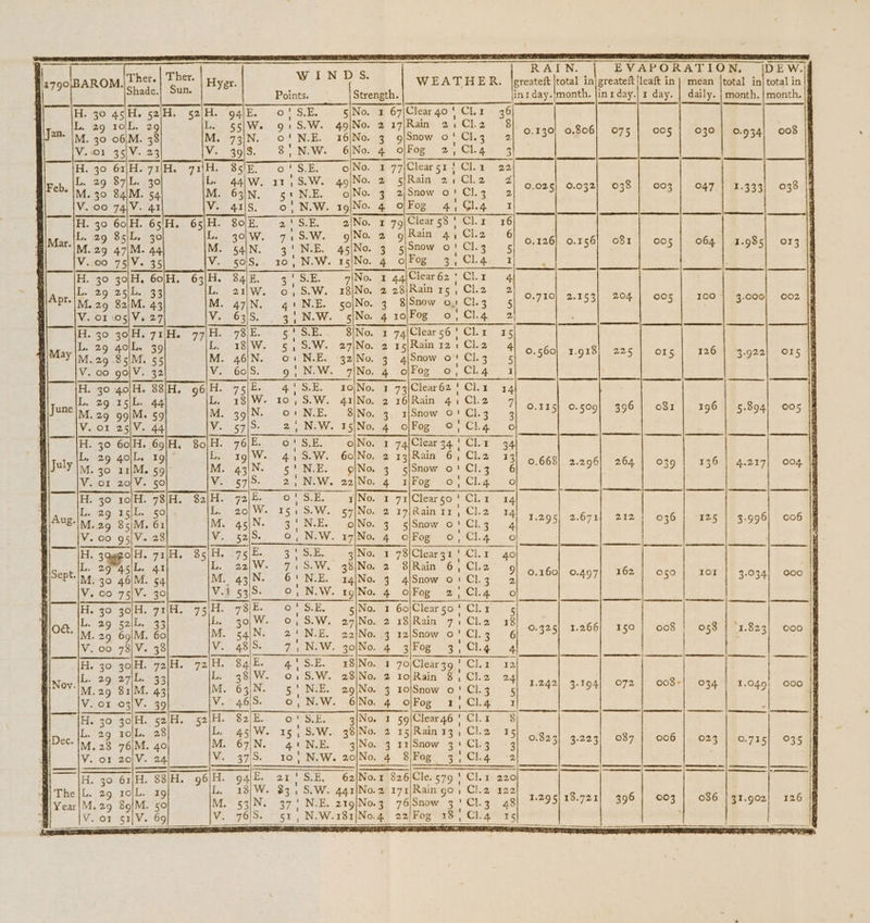 WINDS EVAPORATION, : WEATHER. |preateft |total in|greateft/leaft in} mean |total in| total in Strength. inrday.!month. {in rday.| 1 day. | daily. | month. | month. |f Cleargo' Clr 36 i Cl. 2 0.130} 0.806 030 | 0.934 Ww N oO 77\Clear 51 4 Cl. x g{Rain 21 Cl.2 mm om FETA BP NV vy ane! mH WY Wh, re) ZZ gna iY Un aa ahaa? zi coal i) Hin But dwM bd fb PA A Be A IE +4 73 Clear 62 16|Rain 4 ho Own pS PooFtlo OMNMIpwsA OW 25) 2m ZZ =f bet GD &lt;n — me opBaBILO ABA Lol NP O01] 0 DANWIOWN O oe ed LAI AANM AAPL otal be ae ictal Eton by 8 = PB Aon!O NO p a 70\Clear 39 1ojRain 8 10|Snow o ol\Fog 1 59|Clear 46 15|Rain 33, - 3 11/Snow 3! 10, N ; 8\Fog 3) I huni 0] OM O | yb YWUn C1 s&amp; S VN - 21'S.E, 62/No.1 826)Cle. 579 | Cl.1 220 - 83. S.W. 441/No.2 171)Rain go, Cl.2 122 ot 3 37 | N.E. 219|No.3 (he oat gi! Che) agro ees gt, N.W.181|No.4 22/Fog 18) Cl.4° 365 Oe ne