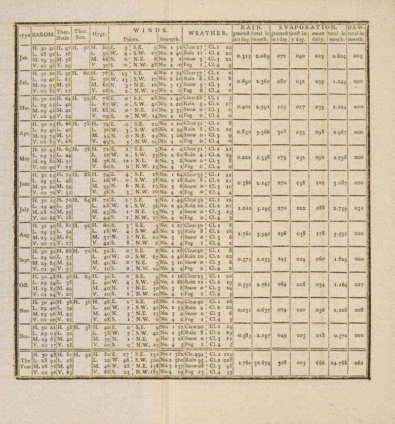 WINDS. . RAIN. EVAPORATION. (DEW. 1792|BAROM. a: peck yer. é WEATHER. |greateft |total in|greateft {leaft in} mean |total in| total in 5 ; Points. Strength. ini day./month. |in1day.| 1 day. | daily. | month. |month. H. 30 40\H. 47|H. 50j)H. 80/E. 31[ S.E. g|No. 1 51/Clear27' Clr ro L. 28 g2|L. 18 L. 5o\We 41:1S.W. 23)No. 2 gojRain 11,Cl2 20 Jan. jy. 29 4 M. 38 M. 68\N. O'N.E. 6)No. 3 2/5now 3‘ Cl.3 22 O35) 12-009) 072 | O40] Pear 0.00%) &gt; O85 V. 01 48/V. 29 ¥. 308 Oo, N.W. 48/No. 4 -ojFog 1,Cl4 g H. 30 22/H. 52/H. 60/H. 76/E. 13 S.E 6|No. 1 54)Clears7'Cl.r- 2 L. 29 40|\L. 25 L. 50|W. 13,S.W. 17/No. 2 20j)Rain 8,.Cl.2 8 Feb. |7.29 93\M. 38 M. GIN. 3 uN. rolNo) 3-r9/Snow ¢'Cl3 x| 99% 7369] 9Bo| 932 | 039) 3-149): 000 V..00 82/V. 27 V. 26/5. 2! N.W. 23|No. 4 o/Fog 6,Cl4 0 630 20/H. 64'H. 72)H. 76/E. 0! S.E. 28\No. 1 40 Clear 68 (Chi 3 F 29 25|L. 40 L. 67/;W. 0,5S.W. 41\No. 2 20/Rain 5, Cl.2 127 ; Mar. ae 42\M. 42 M. 68IN. o! N.E. 10\No. 3 33 Snow o ; Cl. 3 O 0.402} 2.391) 105 02,7 039 I.224); 000 00 g5|V. 24 V. .09|S, 0, N.W. 14|No. 4 o/Fog 0, Cl4 0 ~~ 1H, 30 26|H. 68/H. 78)/H. 79|E. «0! S.E. 20 No. I 10 Ati ae 3 j 29 40\L. 40 L. 301W. S.W. 28|No. 2 54/Rain 8, Cl.2-14 snl 29 74|M. 51 M. 55\N. a N.E. 25|No. 3 26\Snow 0: Cl.3 9 0.830} 3.566; 308) 035 | 098 | 2.967] 00 00 85\V. 28 V. 49/S 5 | N.W. o9|No. 4 o/Fog 0, Cl.4 0 30 45|H. 69/H. 73)H. 72/E. 2! S.E. 3\No. x 2/Clearsi' Clr a1 29 55\L. 44 L. 12/;W. 2, S.W. -5s5iNo. 2 82/Rain 4: ClL2, 19 May 29 80\M. 51 M. 36\N. 121 N.E. 6|No. 3 8\Snow of Cl.3 8 Gt) 5-38 ei aap aie Pog | 2-796) .080 00 golV. 25 V._ 60/8. 0 | N.W. 13|No. 4 1/Fog “0 hiss 20 30 25|H. 79 H. 88 35 74 4! oe Ne I ne many: Clr 22 29 55|L. 4 . r6/W. 0, S.W. 33/No. 2 18)Rain ¢CL2 “ey June 30 OolMe 54 M. 39|N. 61+.N.E. 13/No. 3 6|Snow 0'Cl.3 30 0.366] 2.147] 270 | 038 102 | 3.037] 000 IV. 00 7olV. 31 V. 53S. 3, N.W. I0\INo. 4 2/Fog O; CL 4 4 30 Sir 70\H. 84 “A eee e! — ae 1 49 sige 32! wigs 12 29 49|L. 52 tan - 2,S.W. 56\No. 2 42/Rain1o, Cl.2 21 July 28 70\M. 59 M. 43|\N. 42! N.E. 13/No. 3 2\Snow 0! Cl.3 15 S| oe ee oe ae Oe -2739) 93% oo 66/V. 18 V. 44/S 1|N.W. 17\No. 4 olFog o/ClL4 3 30 go0lH. 81/H. g2/H. Goj/E. 31 S.E. 3|No. 1 27\Cleargo' Cla 8 2g 55|L. 54 L. 38}W. 415S.W. 48/No. 2 55)Rain 8, Cl.2 18 sAU. 29 15|M. 63 M. 37|\N. 1'!N.E. 20/No. 3 7/Snow 0! Cl.3 6 1.760) 3.940] 296 | 038 | 3178 | 5.531} 000 eo 75|V. 27 V. 42/S. 3,N.W. 6\No. 4 4iFog 1,Cl.4 2 30 30/H. 68)/H. 7ojH. so/E. o'S.E, 8j/No. x 28/Cleargo' Clr 8 29 oojL. 35 L. 40/W. ©, S.W. 67\/No. 2 48/Rain io, Cl.2 22 Sept. ae SIM. 54 M. 4o\N. .0'N.E. 3{No. 3 10/Snow o1Cl.3 6 0.575| 2.053; 143 | o14 | 060] 1.829} 000 or 30/V. 33 +V. rolS. 2,N.W. rol\No. 4 4\/Fog 2, Cl4 2 30 48/H. 58\H. 65|H. solE. 07 S.E. No. 1 16/Clear23 {| Clr 20 29 24|L. 38 L. 4ojW. 4,5.W. 38)No. 2 68/Rainrz1.ClL2 19 Ott. IM. 29 85(M. aol M. 40o\N. 1! N.E. 30jNo. 3 8|Snow o' Cl.3 x4} 35° # 761) O64 1° p08) OM) 1-64) O%7 or 24/V. 20 V. 10)S. 1, N.W. roj/No. 4 rFog- 1, Cl.4. ¢g : 30 40|H. 56H. .56/H. 48/E. 1'S.E. 18/No. 1 29\Cleargo! Cl.r 16 29 40/\L. 34 L. 40|\W. 7:+S.W. 47|No. 2 §5)Rain 4,Cl.2 20 Bee .29 96\M. 45 M. 4o|N. 3! N.E. 13/No. 3 4/Snow 0! Cl.3 6 9333) O09: OYE TAs | pean | ioe) One . OF OO|V. 22 V. o8|S. 31, N.W. olNo. 4 2/Fog 1,Cl4 3 |A. 30 22/H. 58/H. .58/H. gol/E. o' S.E. g|No. 1 12/Clearzo| Cl.r 19 L. 29 05|L. 30 L. 381W. 7,5S.W. 42|No. 2 58/Rain 8, Cl.2 29 “{M. 29 65|M. 40 M. -39)Ne 7 N.E. gj/No. 3 18/Snow o Clg: Wika aD 5} «2+497), P49 1s OOS 018 | 0.570] 000 V. or 17\V. 28 V. o2/S. o' N.W. 2siNo. 4 siFog 1,Cl4 H. 30 48|H. 81|/H. 92/H. 80E. 27'S.E. 131/No.1 382/Cle.494 | Clr 329 ; The|L. 28 g2jL. 18 L. 12|W. 461 S.W. 500/No.2 560/Rain 95., Cl.2 228 ee ee M. 46\N. 28! N.E. 158/No-3 137|Snowo8' Cl.3 98 a4 ae
