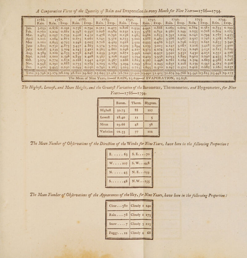 A Com eee View Ka the Quantity of Rain and pended in ele ae re Nine Ye sate shaeme ee ra78e. | “1787. “7783. . rec 1790. 1791. 179%. 1793: ~ 1794- i Evap. | Rain. | Evap. | Rain. | Evap. | Rain. | Evap. | Rain. | Evap. | Rain. | Evap. | Rain. { Evap. | Rain. | Evap. SESE SS ES SRE | | ES i ae | ee Re 0.192 | 0.736 | 0.794] 2.521] 0.403] 0.806! 0.934] 4.442 | 0.888} 2.069] 0.604) 2.864] 0.381] 0.855] 0.19918 0.661} 2.598 | 0.597{ 2.208] 0.989] 0.232] 1.333] 3.388] 0.831] 2-360| I-149| 1.255 | 0.708] 0.804| 1.073 ]8 1.754.| 1.406| 1.432] 1.478] 0.792] 0.156] 3.985] 0.986] 1.853 | 2-391] 1.224) 2-041 | 0.794] ¥.737] 1.4593 )6 2.671 | 0.675 | 2.061] 1.241] 3.572] 2.153| 3.000] 1.688] 2.460| 3.566] 2.967] 2.917) 1.746] 1.528| 2.82718 4.793 | 1-246 | 5.003| 1.708) 4.419] 3.918] 3.922] 0.493] 4-486] 1-353) 2-796] 0.635 | 2-641) 2.635] 3-340)8 4.8731 3-457] 4.863 | 2.574] 3-719] 9-509] 5.8941 1.039| 5.005] 2-147] 3-087] 1.206] 3.418] 0.507] 5.400)8 3-104] 2.143] 5.421} 2.563} 4.661] 2.296] 4.217] 2.373] 4.274] 5-195| 2-739| 2-246| 5.131] 0.815) 6.809 ]§ 4.855 | 2.738) 4.248] 1.459] 5.252] 2.671] 3.996] 1.040] 4.9512] 3-940] 5-532] 1-430] 4-231) 1.331] 4.37618 2.596| 2.859 | 2.408] 2.367] 3.106] 0.497| 3.034] 0.4419] 3-956] 2.053] 1.829] 2.902] 2.290] 4.433] 1-705 18 1.632] 0.168} 1.9412] 4.030|°2.567| 1.266] 1.823| 2.927| 1.446] 2.761] 1.164] 1.504] 1.629] 4.968) 1.228] 0.688 | 0.735] 0.789] 2.705| 0.789] 3.1941 1.049| 3.600] 1.245 | 0.637] 1.108 | 2.139] 0.591} 4.525|.0.506)f 0.290] 0.049 | 0.050] 0.791| 1.163] 3.223] 0.715] 1.695] 0.§10/ 2.197] 0.570| 2.402] 0.265] 1.260) 0.237 cs | fr | rr | rc ce | Semen | aes | ees | nee: | emer | ema | nnemememmeeenaens | (4 Seer cd Pease ee ere SS a ie Se ee ie ler es Sees eT os ce ee So oe Ie oe eer Se ee SE sae ee Total |23.796 |23.- abe 109 |x8.810 12 [29. 607 25.645 (31.431 18.721 [31.902 [24.490 31-905 [30.674 [24.768 123.541 123.825 [25.448 [29-153 F The Mean of Nine Years, is—of RAIN, 23. 699—af EVAPORATION; 25.638. _i 7 he 2 Highs, Loweft, and Mean Hei: ‘ght, and the eS Variation of the Barometer, eae and eunecsea for Nine Ae eas ae 794- Barom. | Therm. | Hygrom. i) Higheft | 30.73 || Loweit 28.40 #] Mean 29.66 || Variation} 02.33 Clear..+ 380 {Cloudy 1 140 Rain....78 |Cloudy 2 273 } Snow....7 {Cloudy 3 113 | Foggy...32 |Cloudy 4 68/f