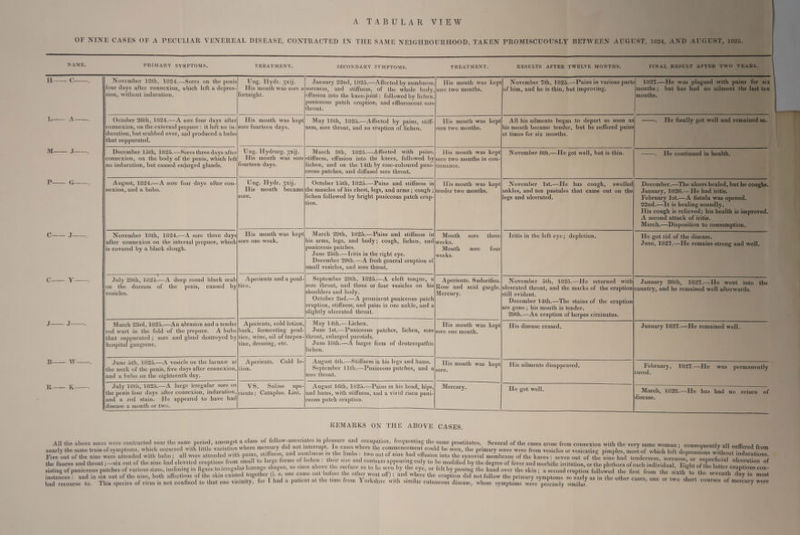 A TABULAR VIEW | NAME. PRIMARY SYMPTOMS. TREATMENT. SECONDARY SYMPTOMS, TREATMENT. ; H—— C—~—. _ November 12th, 1824.—Sores on the penis Ung. Hydr. 3xij. January 22nd, 1825.—Affected by numbness,| His mouth was kept] November 7th, 1825.—Pa four days after connexion, which left a depres- His mouth was sore alsoreness, and _ stiffness, of the whole body,|sore two months. lof him, and he is thin, but impro sion, without induration. fortnight. effusion into the knee-joint : followed by lichen, puniceous patch eruption, and efflorescent sore throat. L—— A—~—. October 26th, 1824.—A sore four days after) His mouth was kept} May 18th, 1825.—Affected by pains, stiff-| His mouth was kept _ All his ailments began to depart so . connexion, on the external prepuce : it left no in-|sore fourteen days. ness, sore throat, and an eruption of lichen. sore two months. his mouth became tender, but he suffer ed | duration, but scabbed over, and produced a bubo at times for six months. h that suppurated. a | i?) — |, Se December 15th, 1825.—Sores three days after Ung. Hydrarg. 3xij. March 9th, 1825.—A ffected with pains, His mouth was kept November 8th.—He got well, but is thin. connexion, on the body of the penis, which left} His mouth was sore|stiffness, effusion into the knees, followed by|sore two months in con- >< no induration, but caused enlarged glands. fourteen days, lichen, and on the 14th by rose-coloured puni- tinuance. r ceous patches, and diffused sore throat. - Pp ...G.—.—., August, 1824.—A sore four days after con-| Ung. Hydr, 3xij. October 15th, 1825.—Pains and stiffness in} His mouth was kept swelled nexion, and a bubo. His mouth becamejthe muscles of his chest, legs, and arms ; cough ;|tender two months. sore. lichen followed by bright puniceous patch erup-| . legs and ulcerated. tion, CcC—— J——. November 18th, 1824.—A sore three days| His mouth was kept March 29th, 1825.—Pains and stiffness in} Mouth sore three} Iritis in the left eye; depletion. after connexion on the internal prepuce, which|sore one week. his arms, legs, and body; cough, lichen, and|weeks. is covered by a black slough. puniceous patches. _ ; Mouth sore __ four June 25th.—Izitis in the right eye. weeks. December 29th.—A fresh general eruption of small vesicles, and sore throat. SSS nl al : : ; ; ———-—— CcC—— Y——. July 29th, 1825.—A deep round black scab} Aperients anda poul-| September 29th, 1825,—A cleft tongue, a) Aperients. Sudorifics.| November 5th, 1825.—He returned with January § on the dorsum of the penis, caused byjtice. sore throat, and three or four vesicles on his|Rose and acid gargle.julcerated throat, and the marks of the eruption country, and k Beds shoulders and body. Mercury. still evident. Riss: . October 2nd.—A prominent puniceous patch December 14th.—The stains of the eruption eruption, stiffness, and pains in one ankle, and a are gone; his mouth is tender. slightly ulcerated throat. 29th.—An eruption of herpes circinatus. J—— J—. March 23rd, 1825.—An abrasion and a tender] Aperients, cold lotion,, May 14th.— Lichen. His mouth was kept} His disease ceased. January 1827.- red wart in the fold of the prepuce. A bubolbark, fermenting poul-| June 1st.—Puniceous patches, lichen, sorelsore one month. that suppurated; sore and gland destroyed by|tice, wine, oil of turpen-|throat, enlarged parotids. hospital gangrene. tine, dressing, etc. June 18th.—A larger form of deuteropathic lichen. B—— W—. June 5th, 1825.—A vesicle on the lacune at] Aperients. Cold lo-| August 4th.—Stiffness in his legs and hams. His mouth was kept} His ailments disappeared. February the neck of the penis, five days after connexion,|tion. September 11th.—Puniceous patches, and algore. cured and a bubo on the eighteenth day. {sore throat. — ee SY e . © . . ae ea July 18th, 1825.—A_ large irregular sore on} WS. Saline ape-; August 16th, 1825.—Pains in his head, hips, Mercury. the penis four days after connexion, induration, |-jents ; Gataplass Lint. landihama, with stidneemend’ a vividitiean at and a red stain. He appeared to have had ceous patch eruption. disease a month or two. March, 1828.—He has disease. a He got well. REMARKS ON THE ABOVE CASES. All the above sores were contracted near the same period, amongst a class of iad emai in ak and ao frequenting the same prostitutes. Several of the cases arose from connexion with the ver nearly the same train of symptoms, which occurred with little variation where neat i Re in ar .  rae ul ii the pepe could be seen, the primary sores were from vesicles or vesicating Five out of the nine were attended with bubo; all were attended with pains, sti see an seg eee a he lim 7 wo out of nine had effusion into the synovial membrane of the knees: seven out of the nine had tenderness, soreness, or superfi the fauces and throat ;—six out of the nine had elevated eruptions from small to large forms of hc eo : ne a and contents sewer only to be modified by the degree of fever and morbific irritation, or the plethora of each individual. Eight of the latter. sisting of puniceous patches of various sizes, inclining in figure to irregular lozenge shapes, so zm Behe Henne to be ae by i : nh or felt by passing the hand over the skin; a second eruption followed the first from the sixth to the seventh di ‘ instances: and in six out of the nine, both affections of the skin existed together ue ‘d ay ve eree Tee es off): and ve ere the eruption did not follow the primary symptoms so early as in the other cases, one or two short courses of. ‘cury were had recourse to. This species of virus is not confined to that one vicinity, for I had a patient at the time from Yorkshire with similar cutaneous disease, whose symptoms were precisely similar. ot mel é y same woman; consequently pimples, most of which left depressions w: